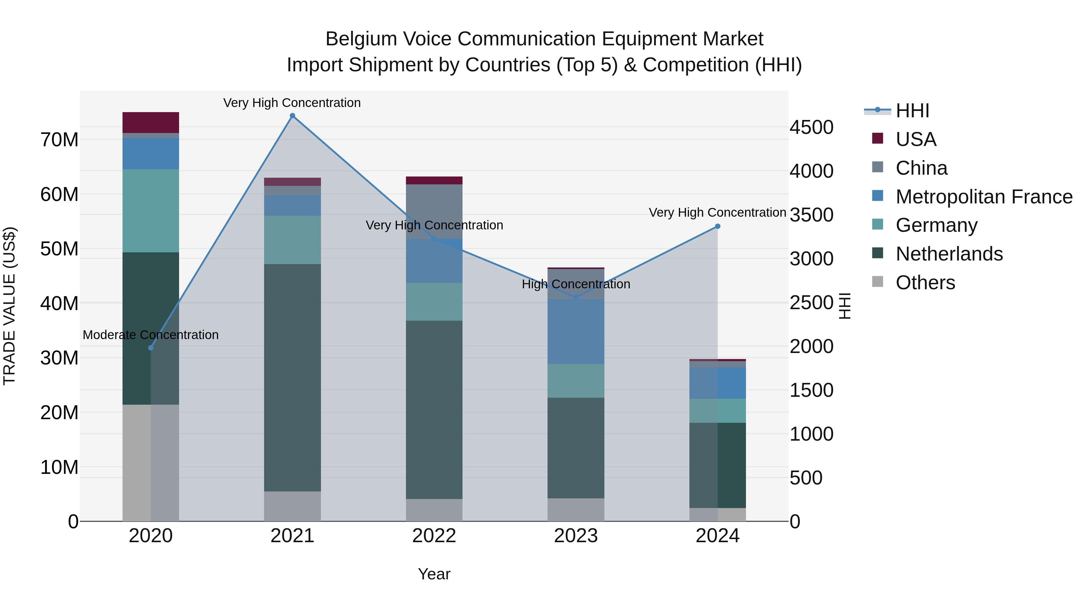 Belgium Voice Communication Equipment Market Top 5 Importing Countries and Market Competition (HHI) Analysis