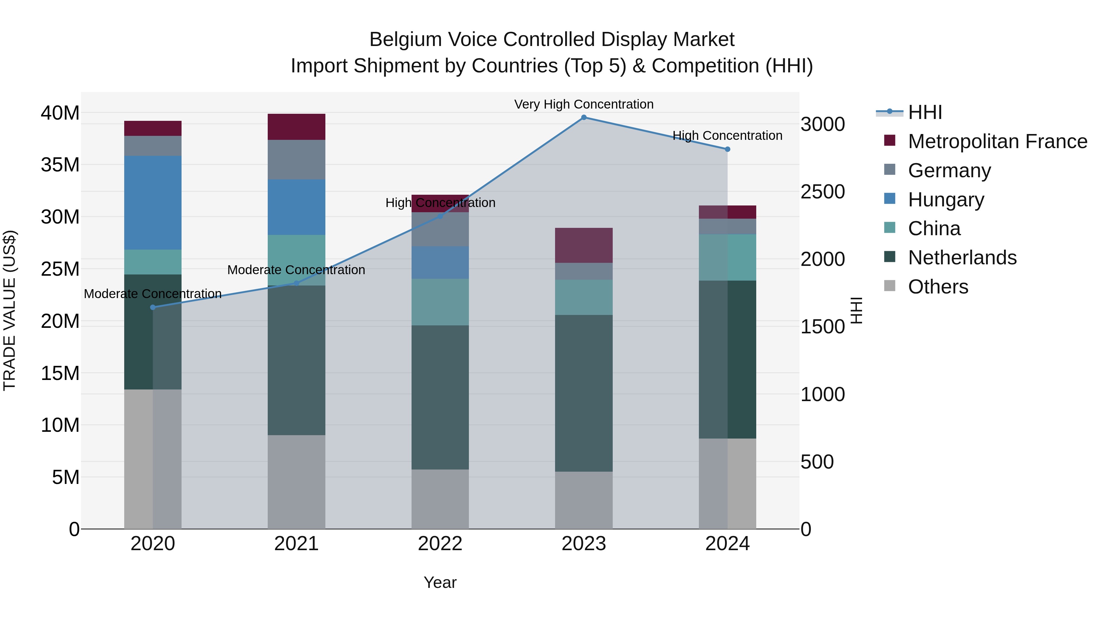 Belgium Voice Controlled Display Market Top 5 Importing Countries and Market Competition (HHI) Analysis