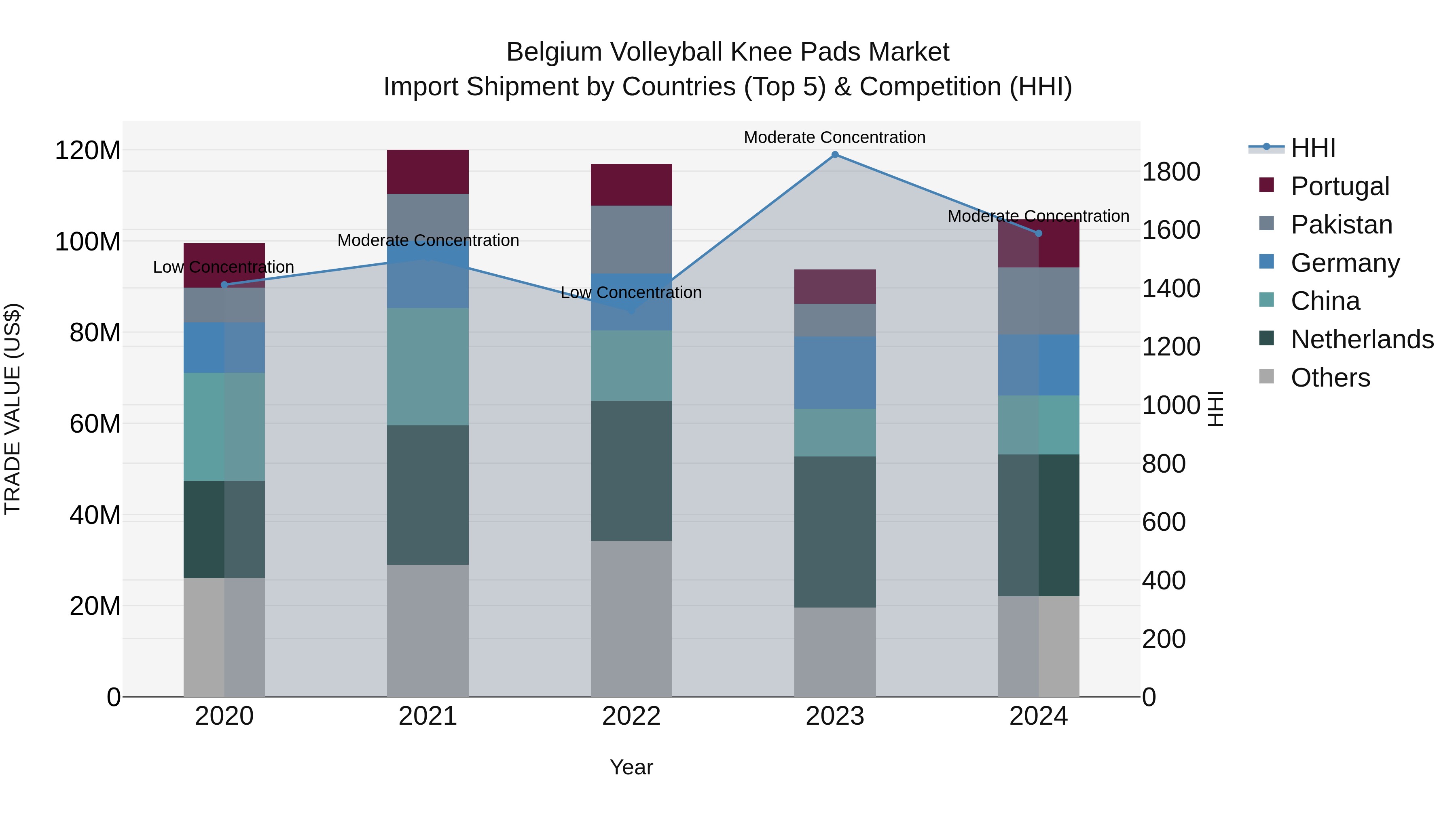 Belgium Volleyball Knee Pads Market Top 5 Importing Countries and Market Competition (HHI) Analysis