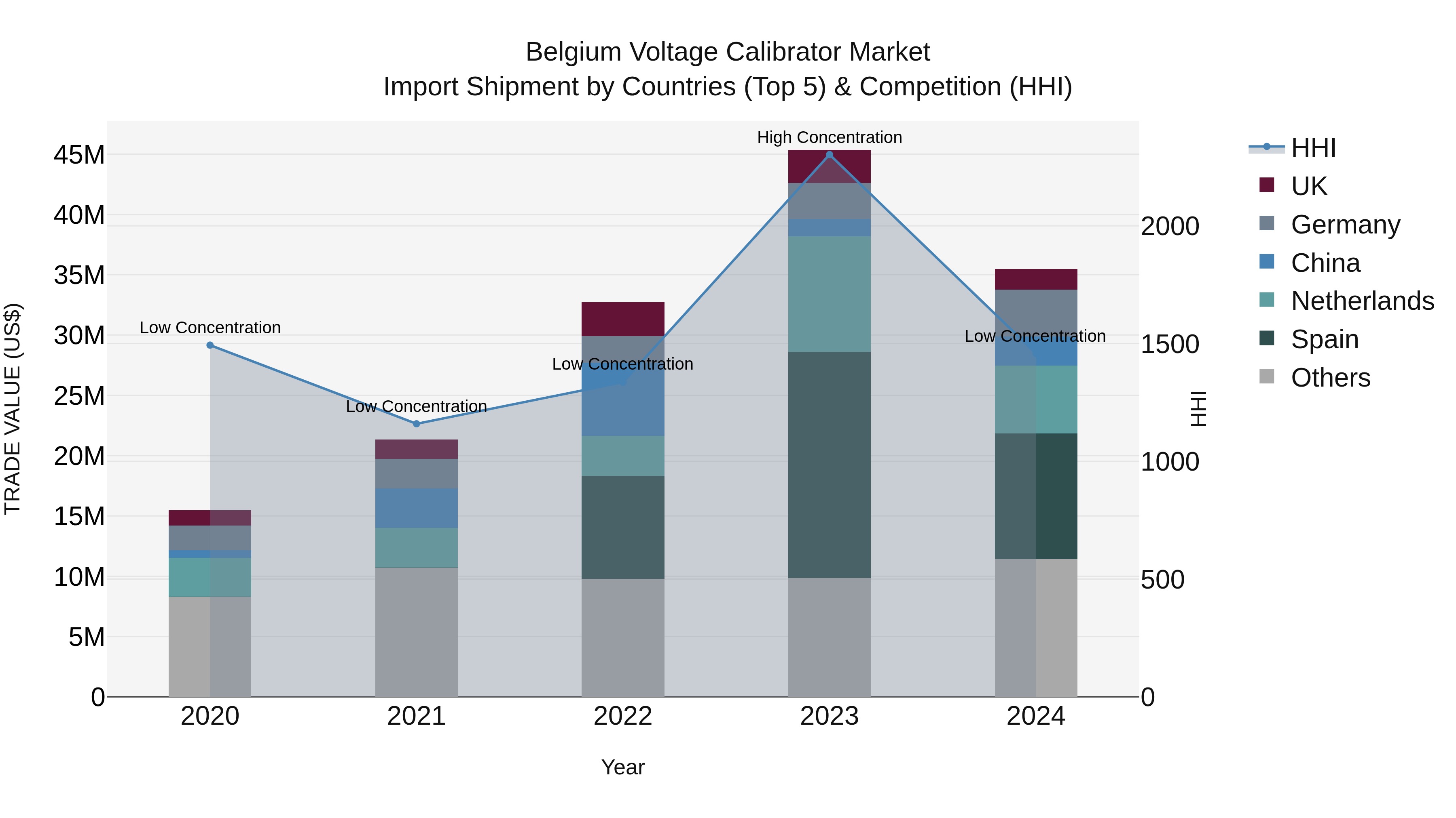 Belgium Voltage Calibrator Market Top 5 Importing Countries and Market Competition (HHI) Analysis