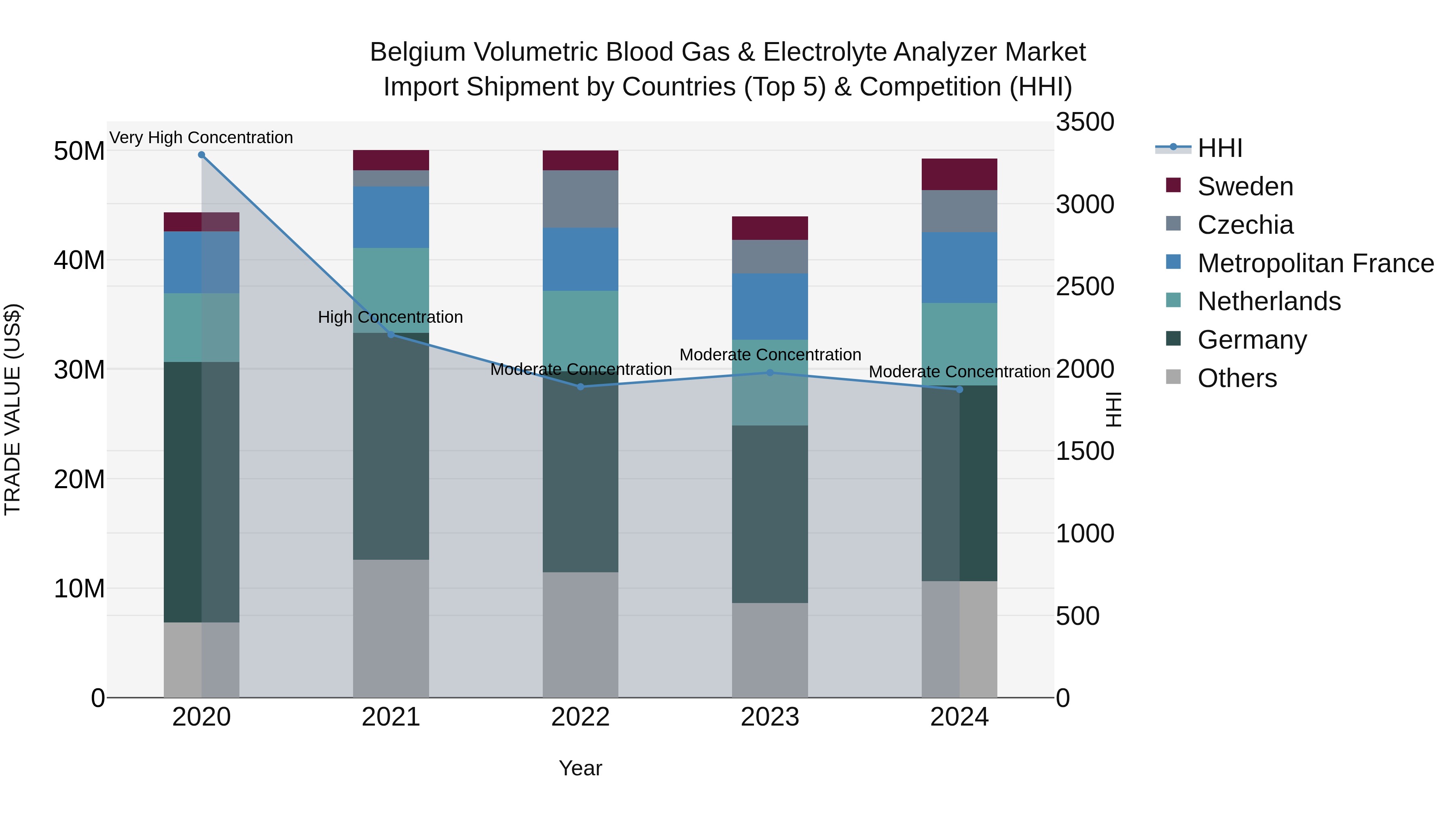 Belgium Volumetric Blood Gas & Electrolyte Analyzer Market Top 5 Importing Countries and Market Competition (HHI) Analysis