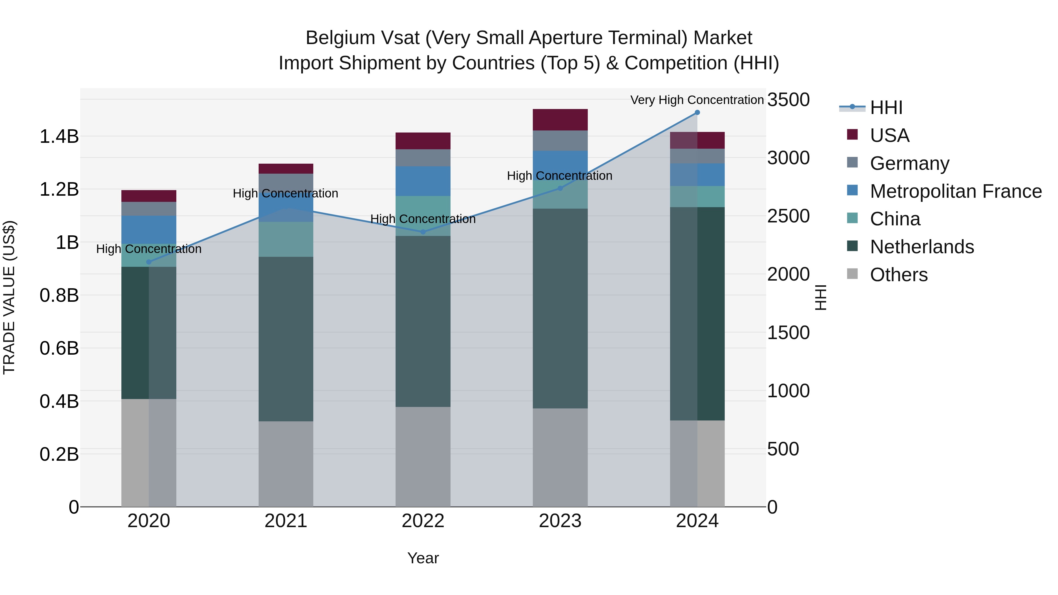 Belgium Vsat (Very Small Aperture Terminal) Market Top 5 Importing Countries and Market Competition (HHI) Analysis