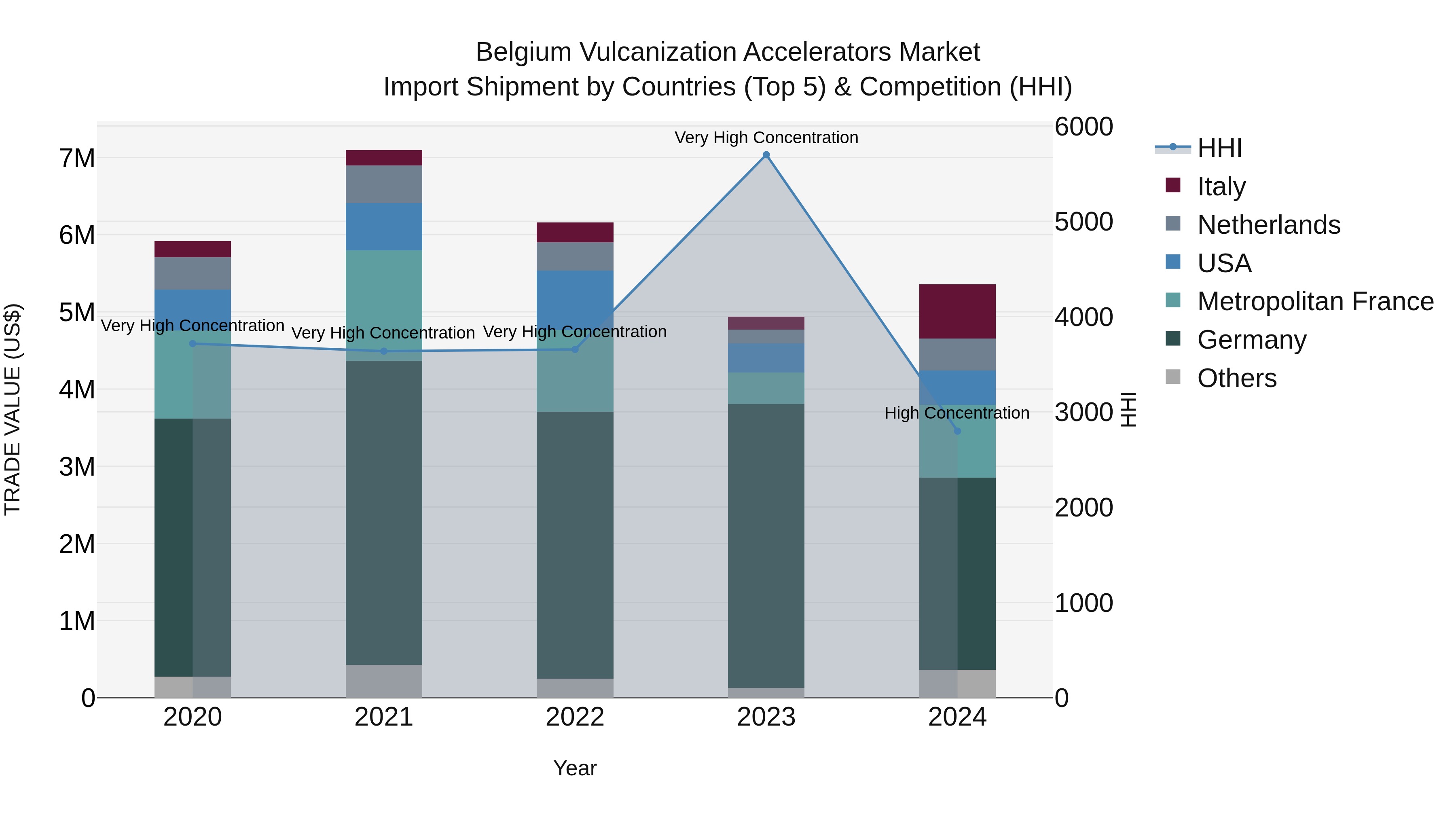 Belgium Vulcanization Accelerators Market Top 5 Importing Countries and Market Competition (HHI) Analysis