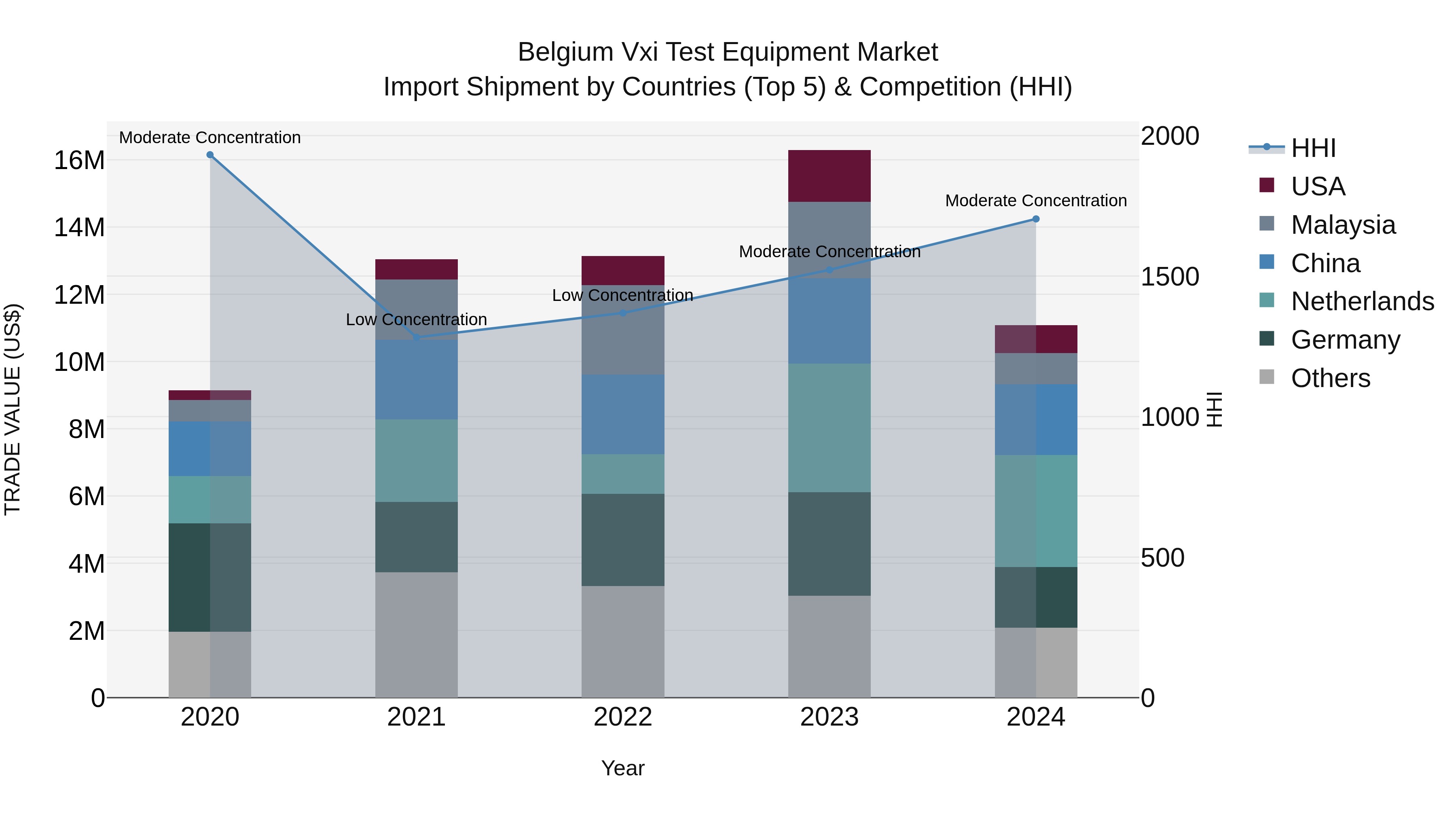Belgium Vxi Test Equipment Market Top 5 Importing Countries and Market Competition (HHI) Analysis