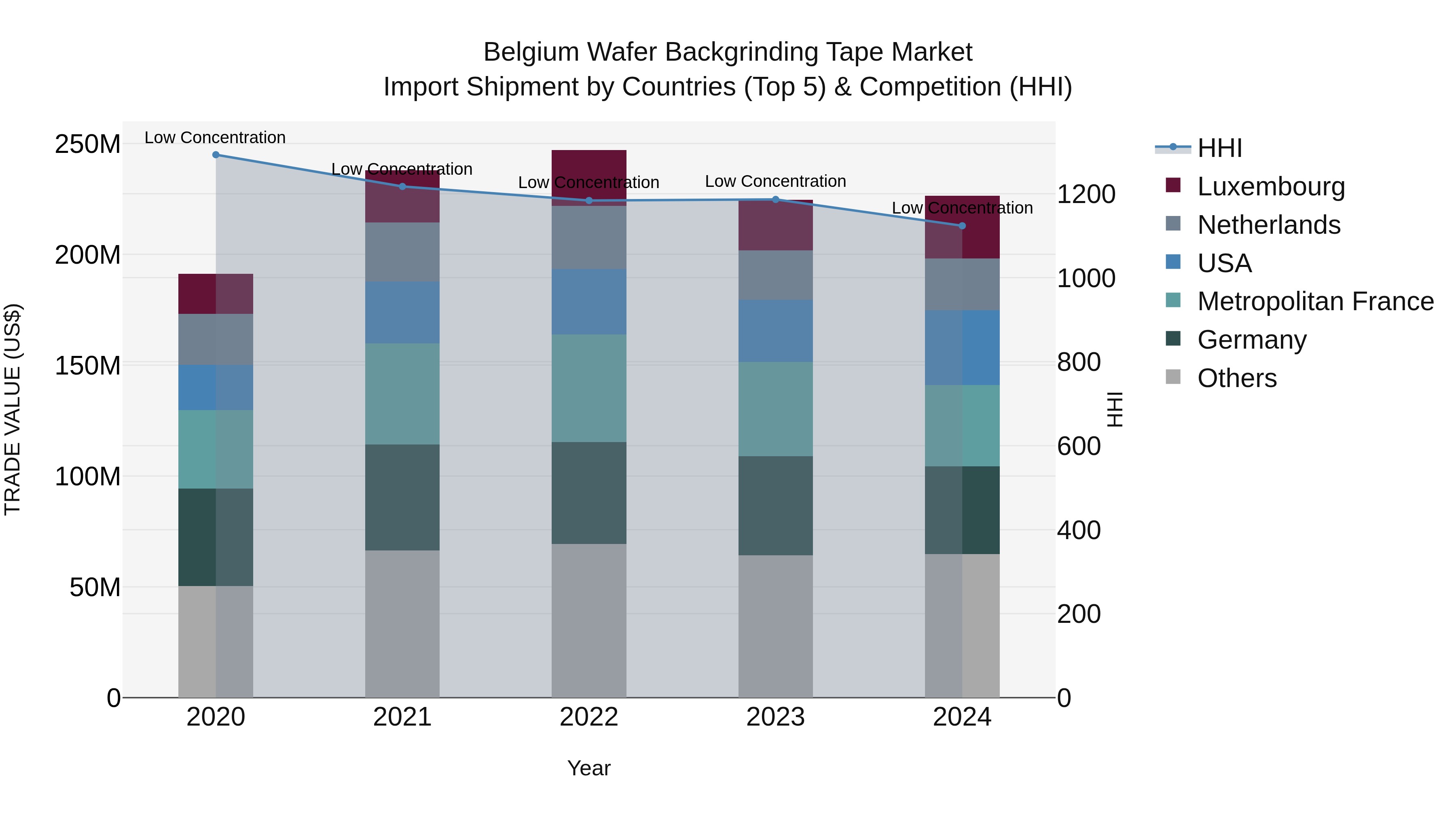 Belgium Wafer Backgrinding Tape Market Top 5 Importing Countries and Market Competition (HHI) Analysis