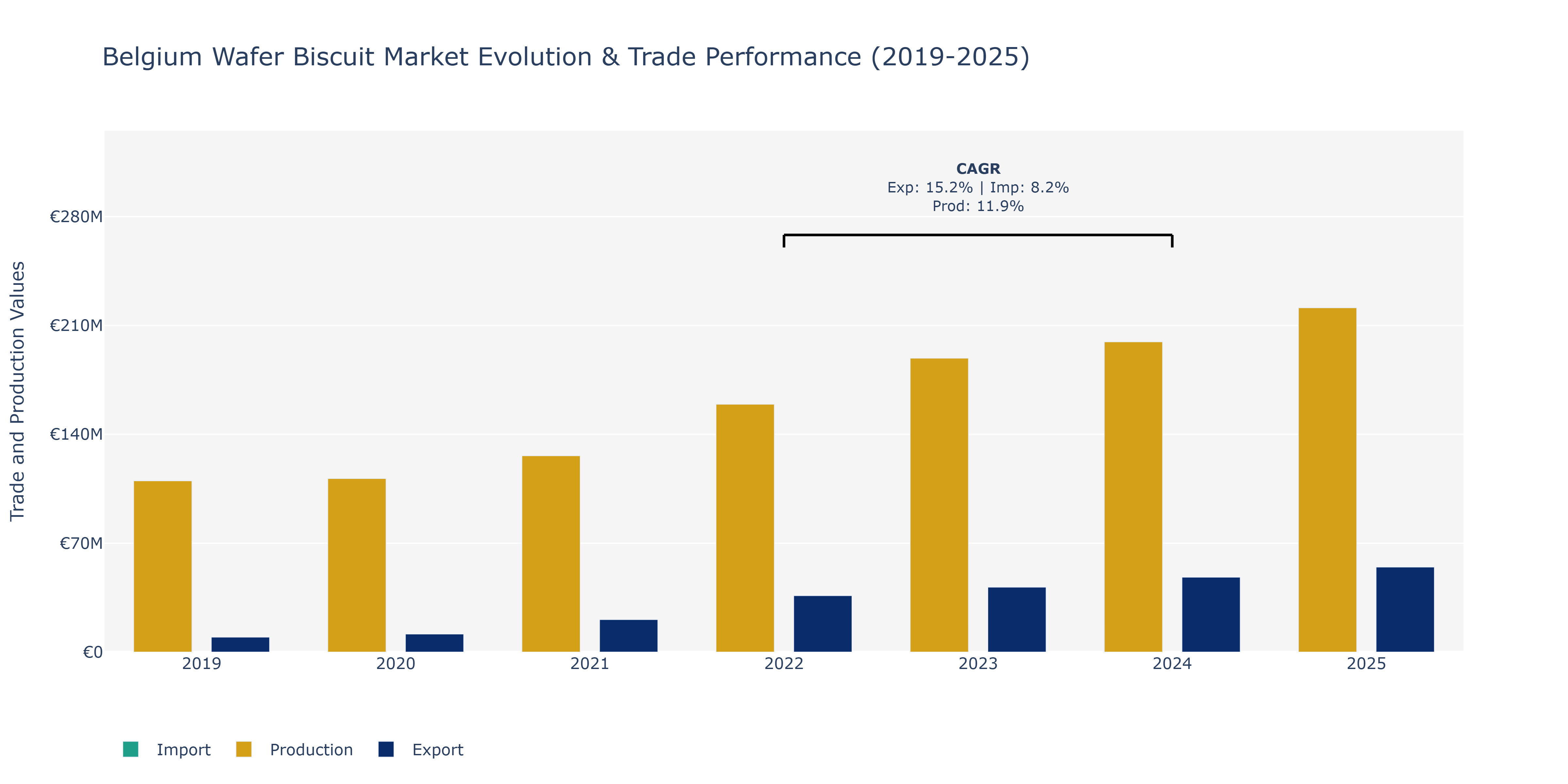 Belgium Wafer Biscuit Market: Production & Trade Performance (2019-2025)