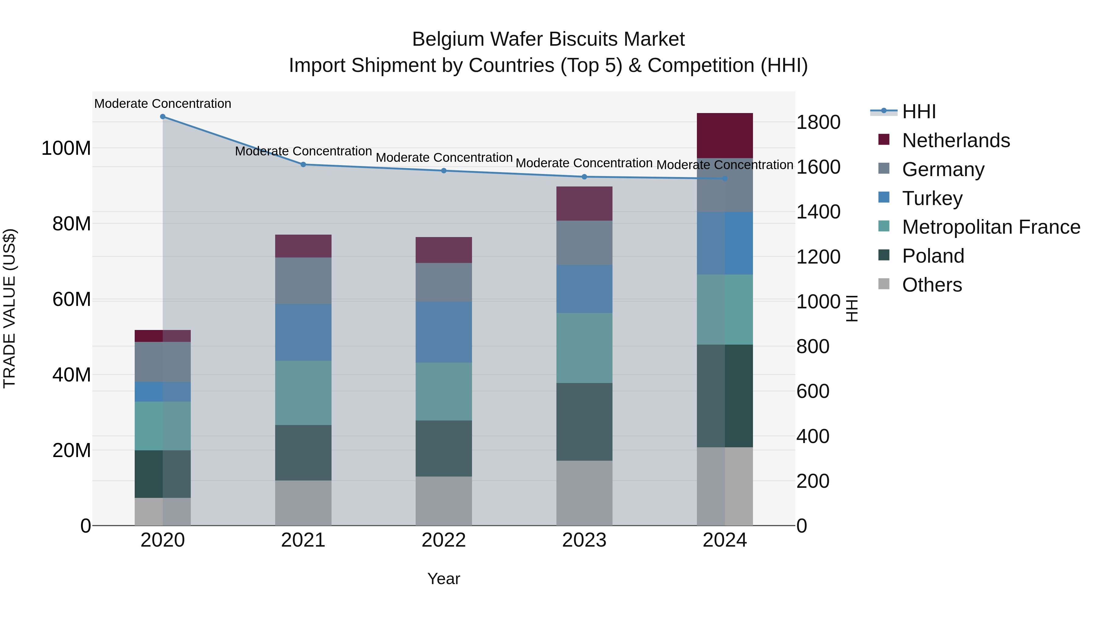 Belgium Wafer Biscuits Market Top 5 Importing Countries and Market Competition (HHI) Analysis