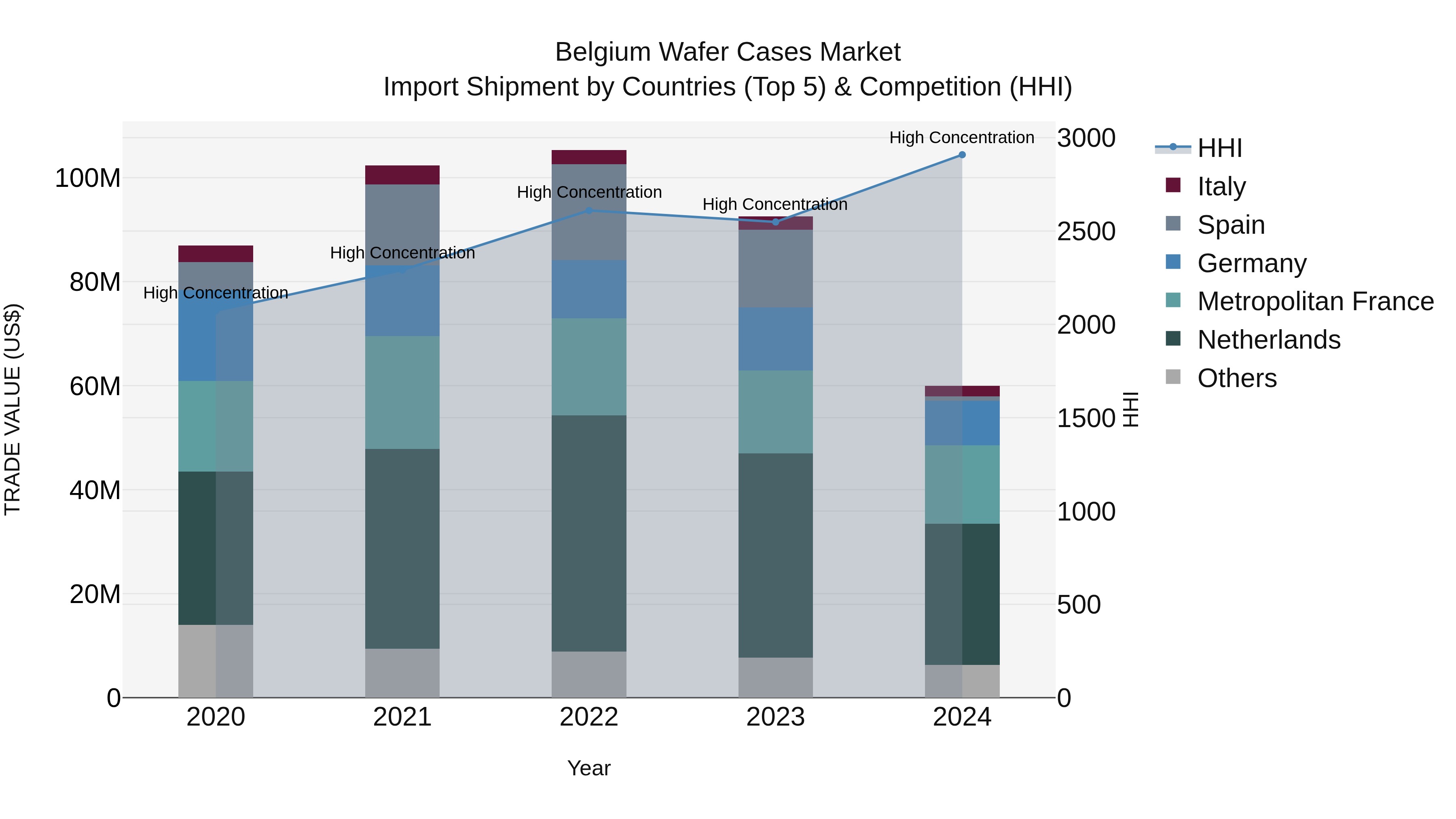 Belgium Wafer Cases Market Top 5 Importing Countries and Market Competition (HHI) Analysis