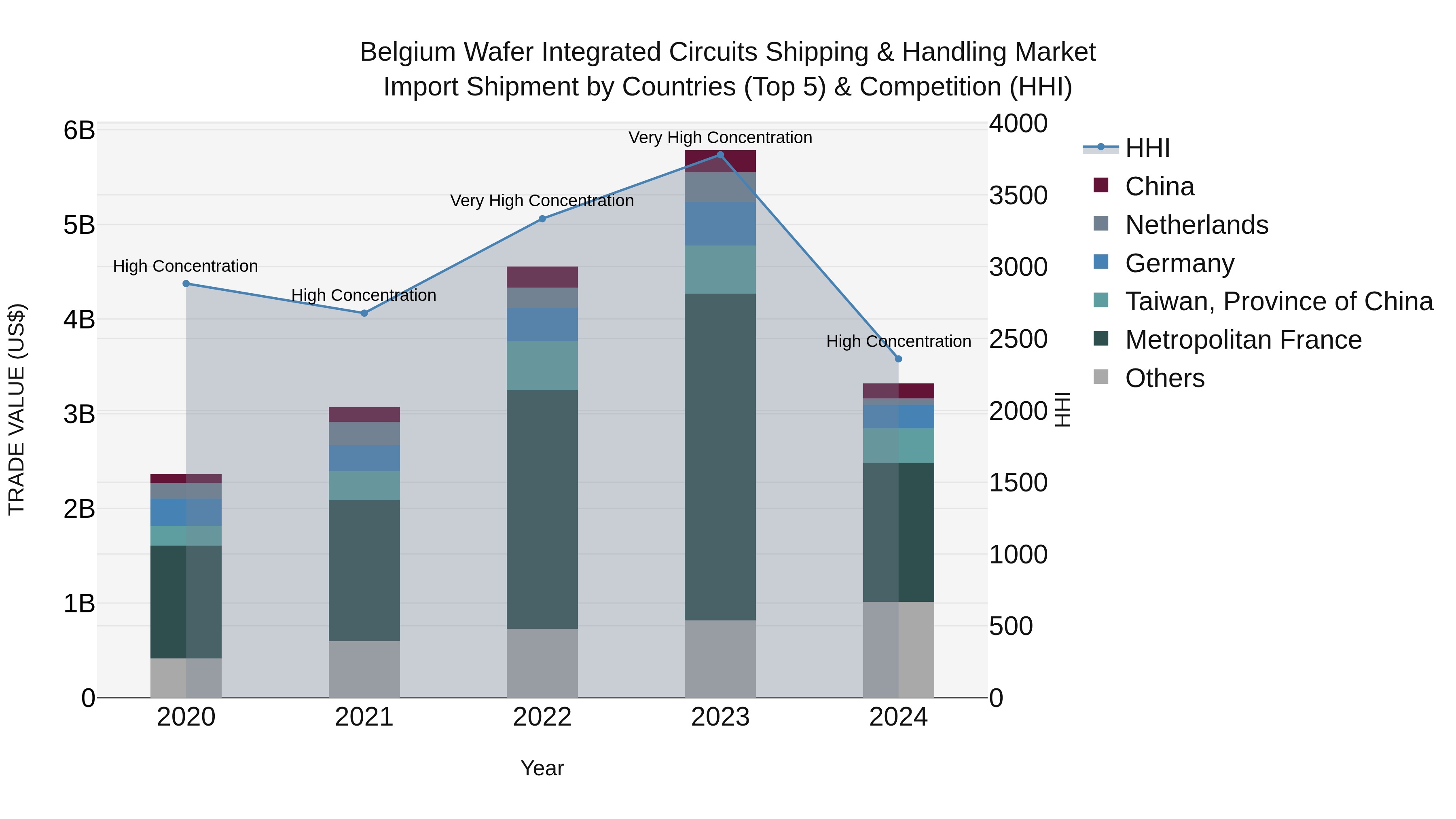 Belgium Wafer Integrated Circuits Shipping & Handling Market Top 5 Importing Countries and Market Competition (HHI) Analysis