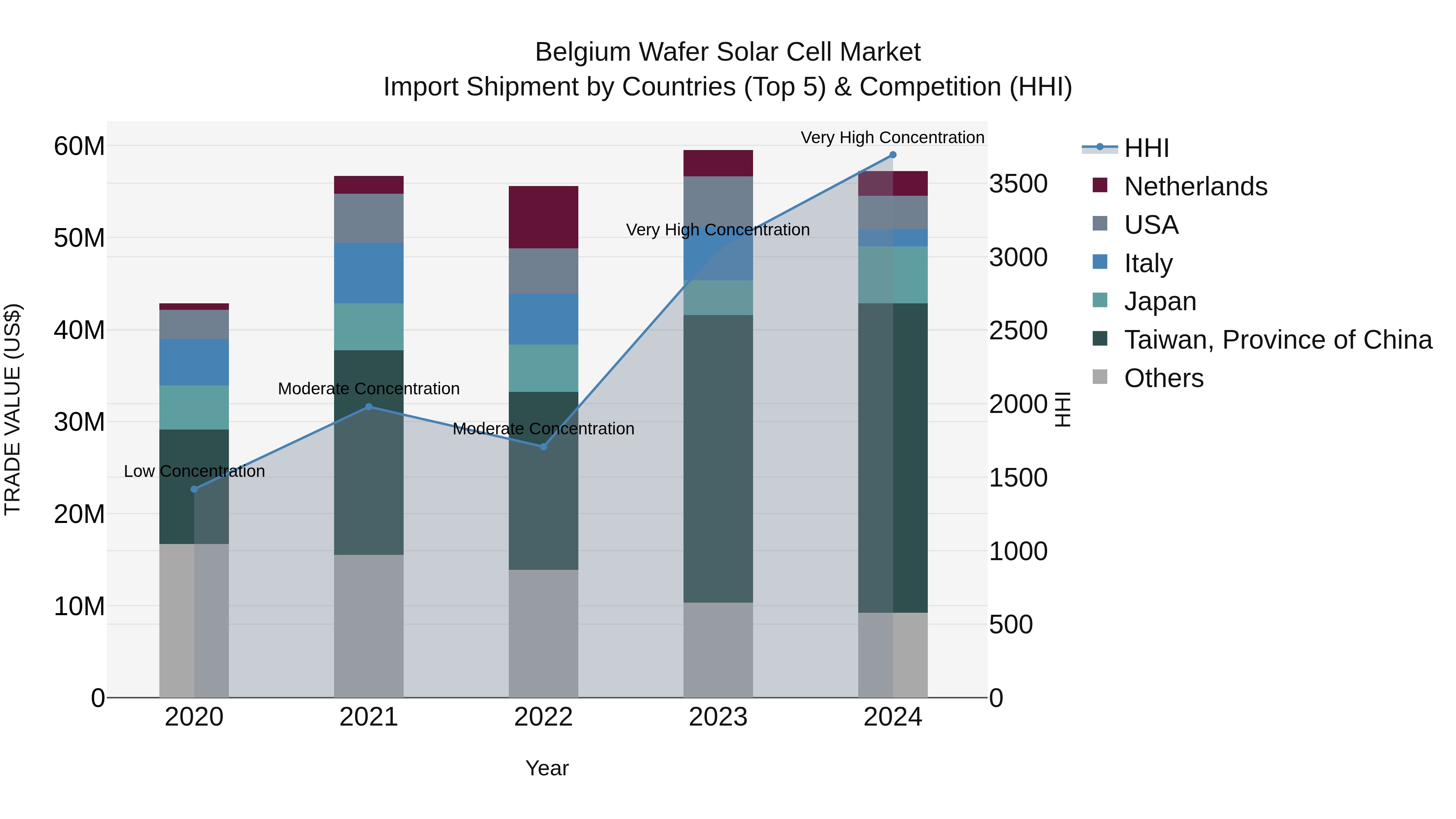 Belgium Wafer Solar Cell Market Top 5 Importing Countries and Market Competition (HHI) Analysis