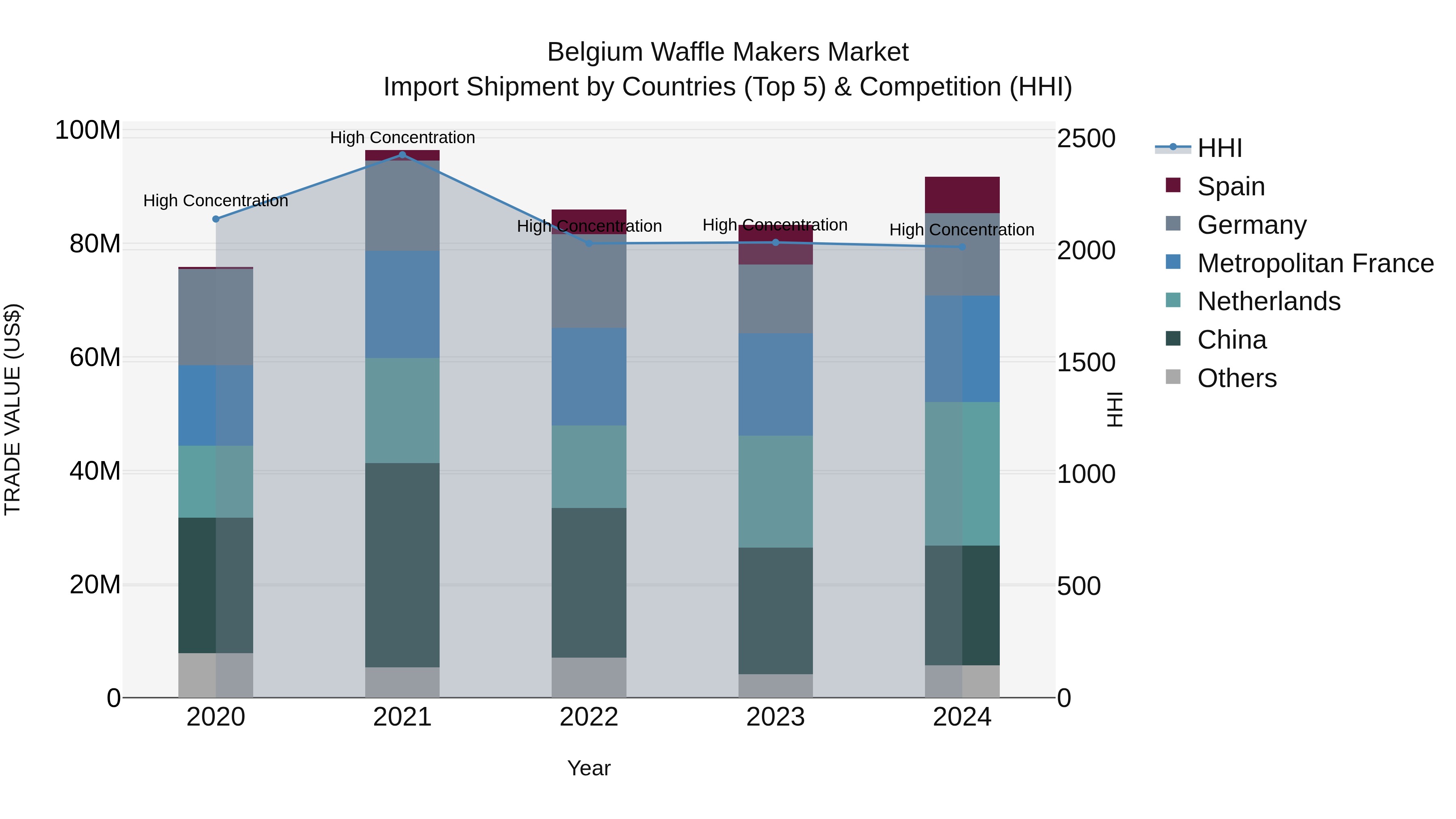 Belgium Waffle Makers Market Top 5 Importing Countries and Market Competition (HHI) Analysis