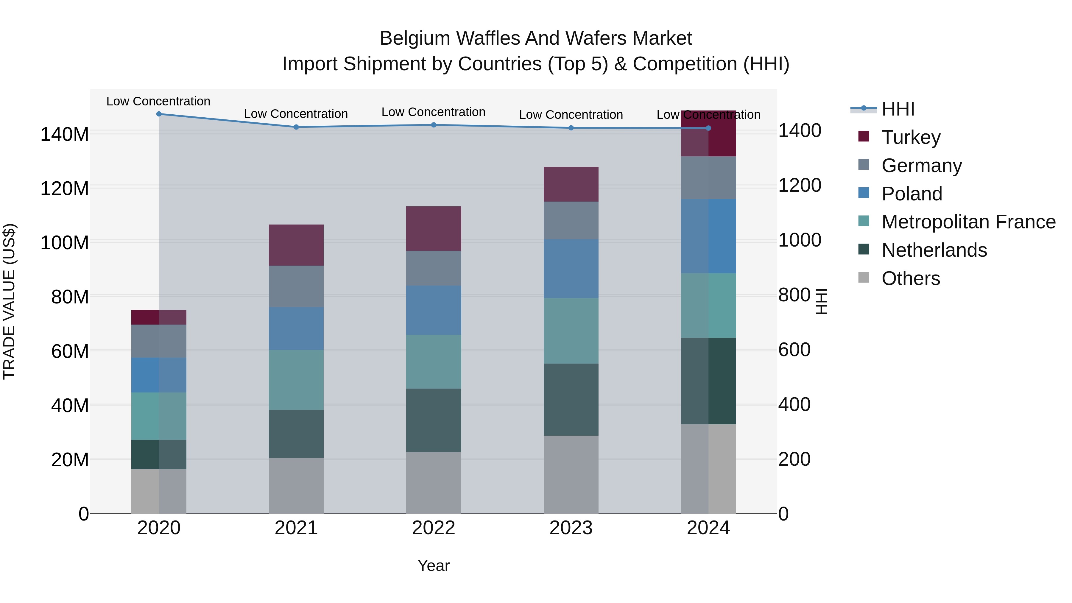 Belgium Waffles and Wafers Market Top 5 Importing Countries and Market Competition (HHI) Analysis