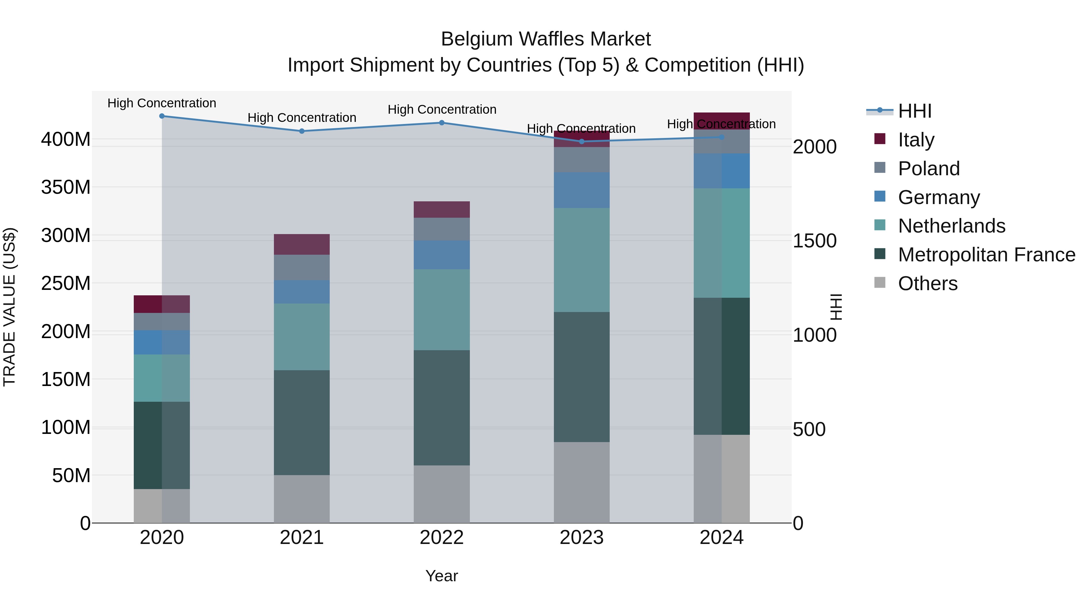 Belgium Waffles Market Top 5 Importing Countries and Market Competition (HHI) Analysis