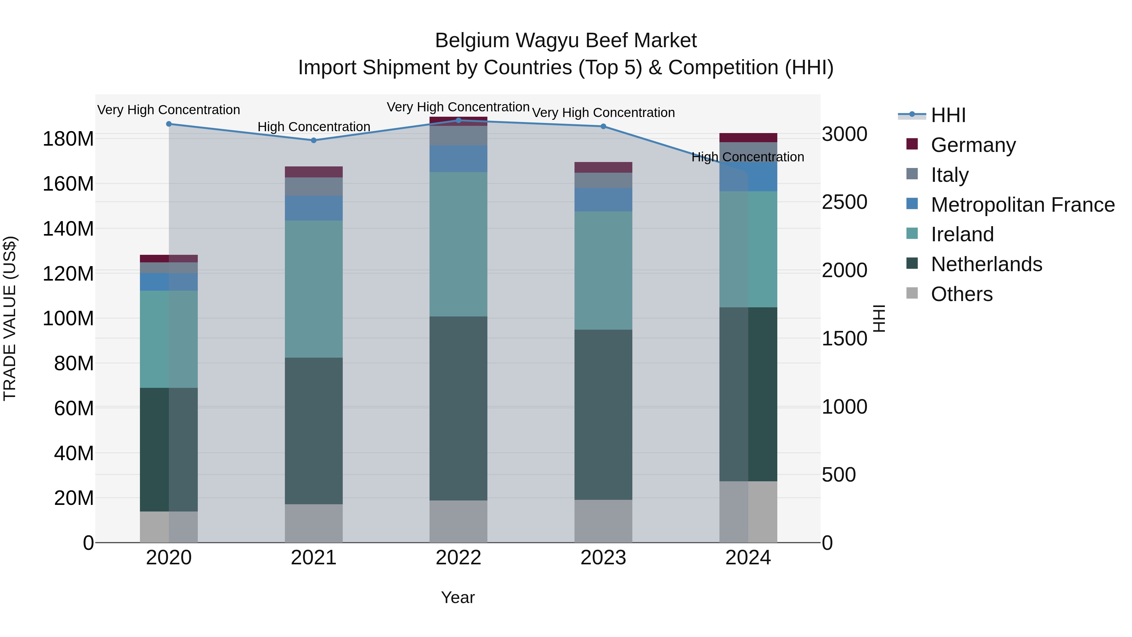 Belgium Wagyu Beef Market Top 5 Importing Countries and Market Competition (HHI) Analysis