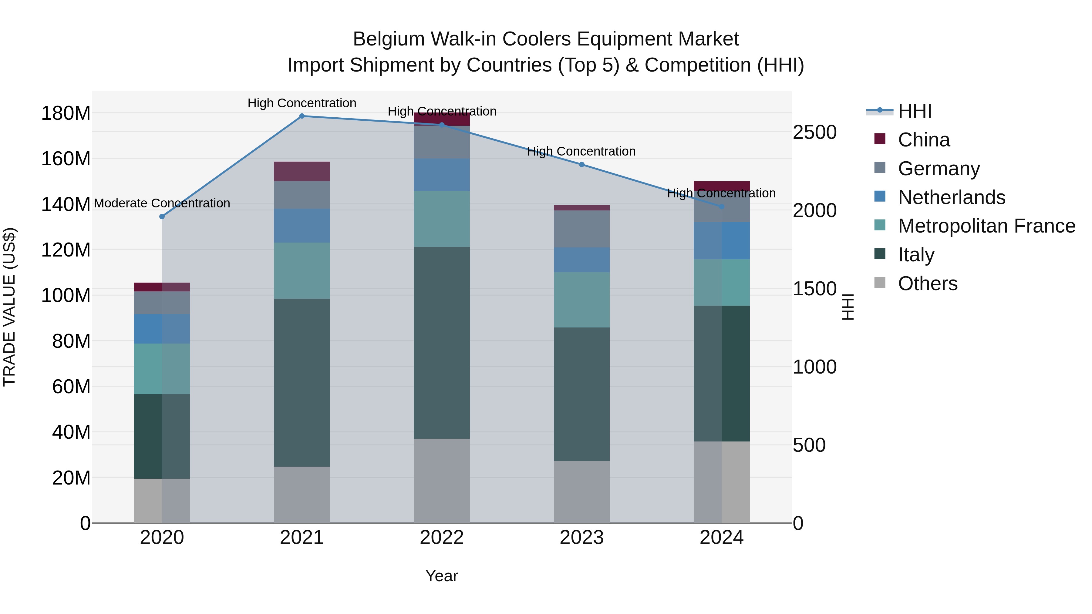 Belgium Walk-in Coolers Equipment Market Top 5 Importing Countries and Market Competition (HHI) Analysis