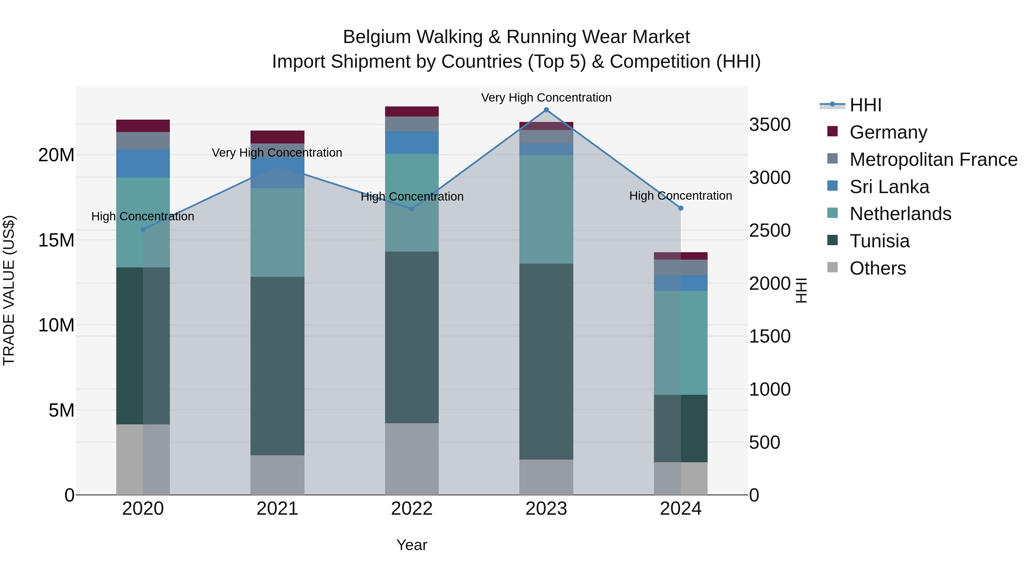 Belgium Walking & Running Wear Market Top 5 Importing Countries and Market Competition (HHI) Analysis