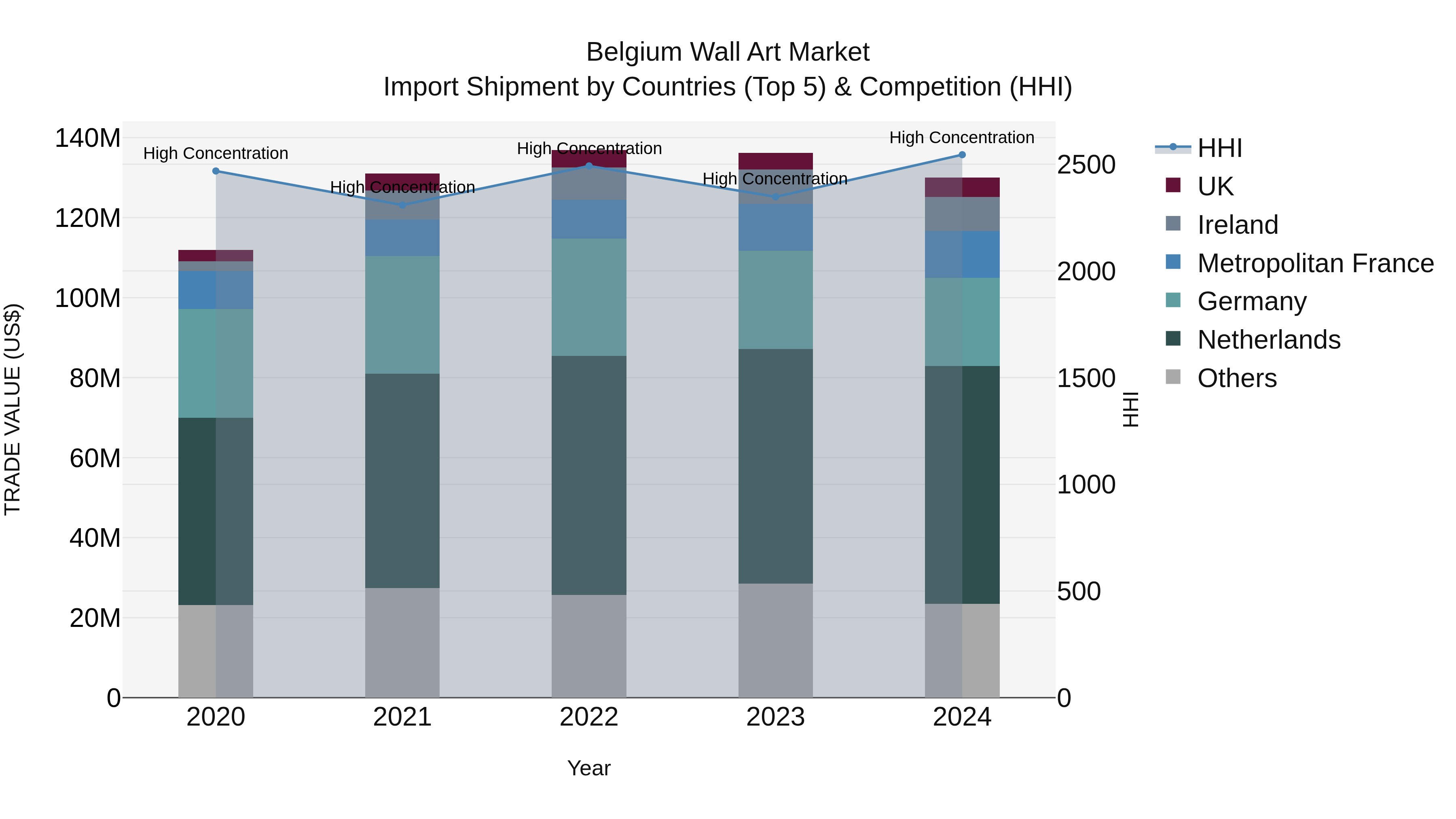 Belgium Wall Art Market Top 5 Importing Countries and Market Competition (HHI) Analysis