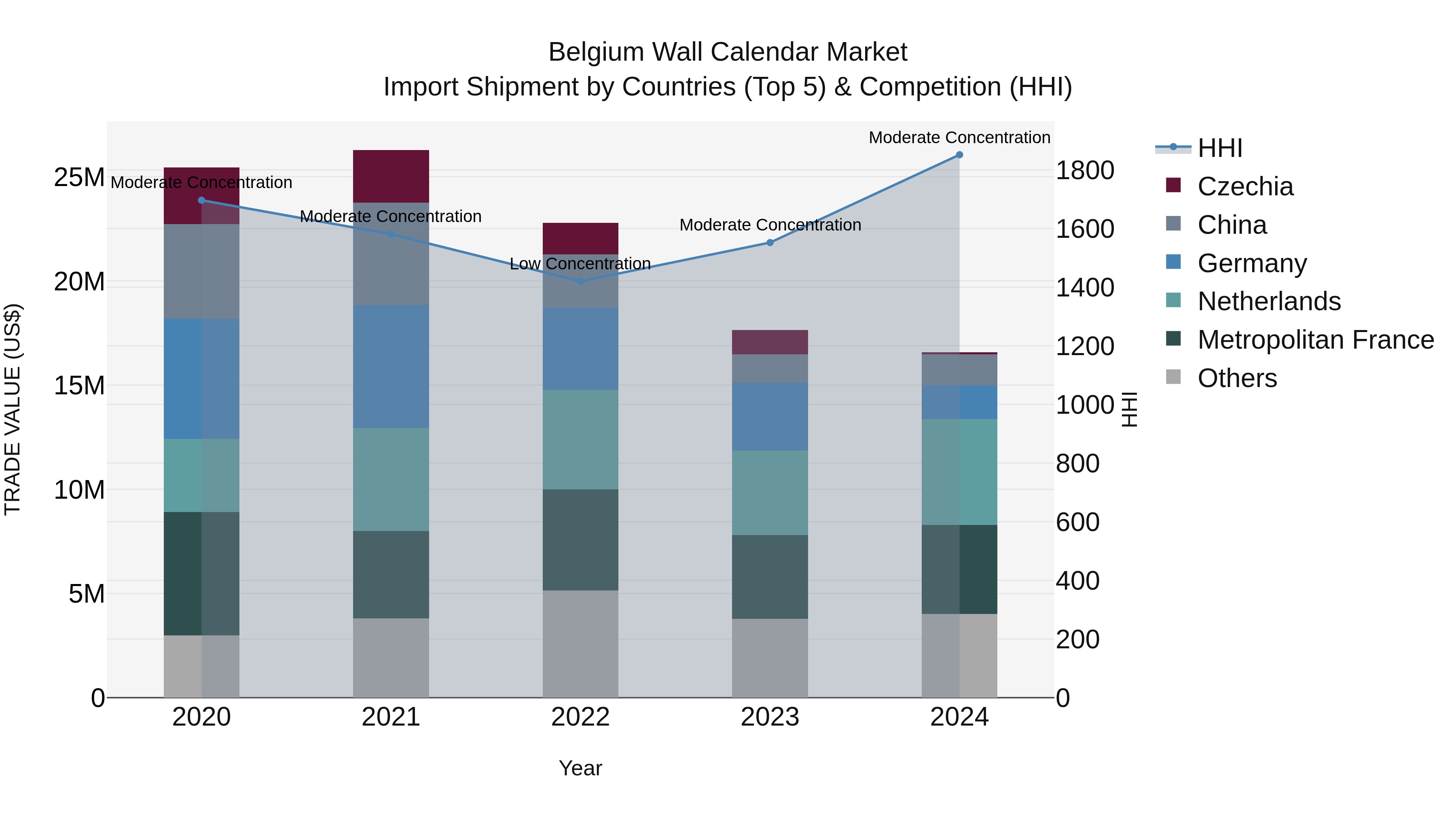Belgium Wall Calendar Market Top 5 Importing Countries and Market Competition (HHI) Analysis