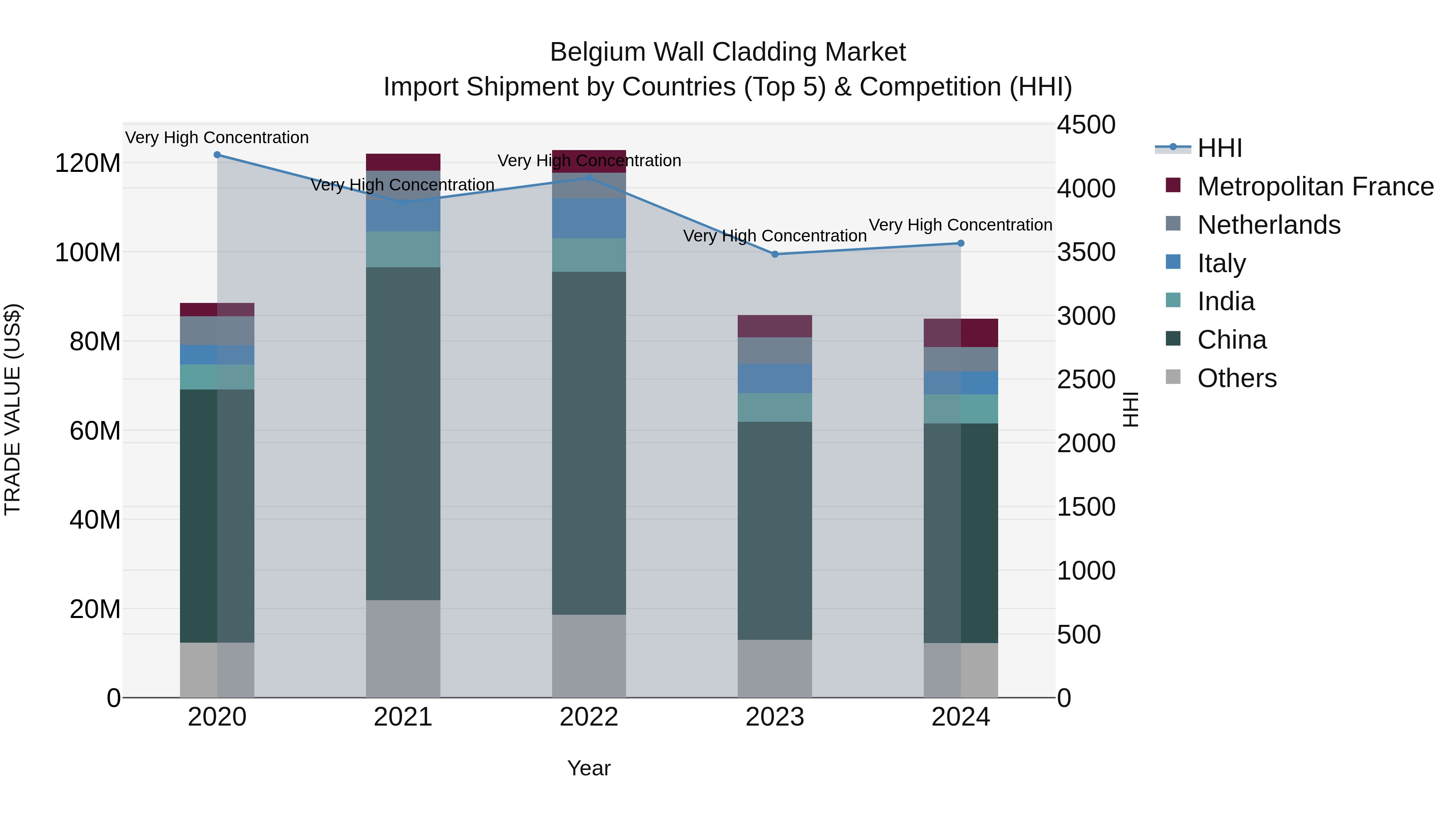 Belgium Wall Cladding Market Top 5 Importing Countries and Market Competition (HHI) Analysis
