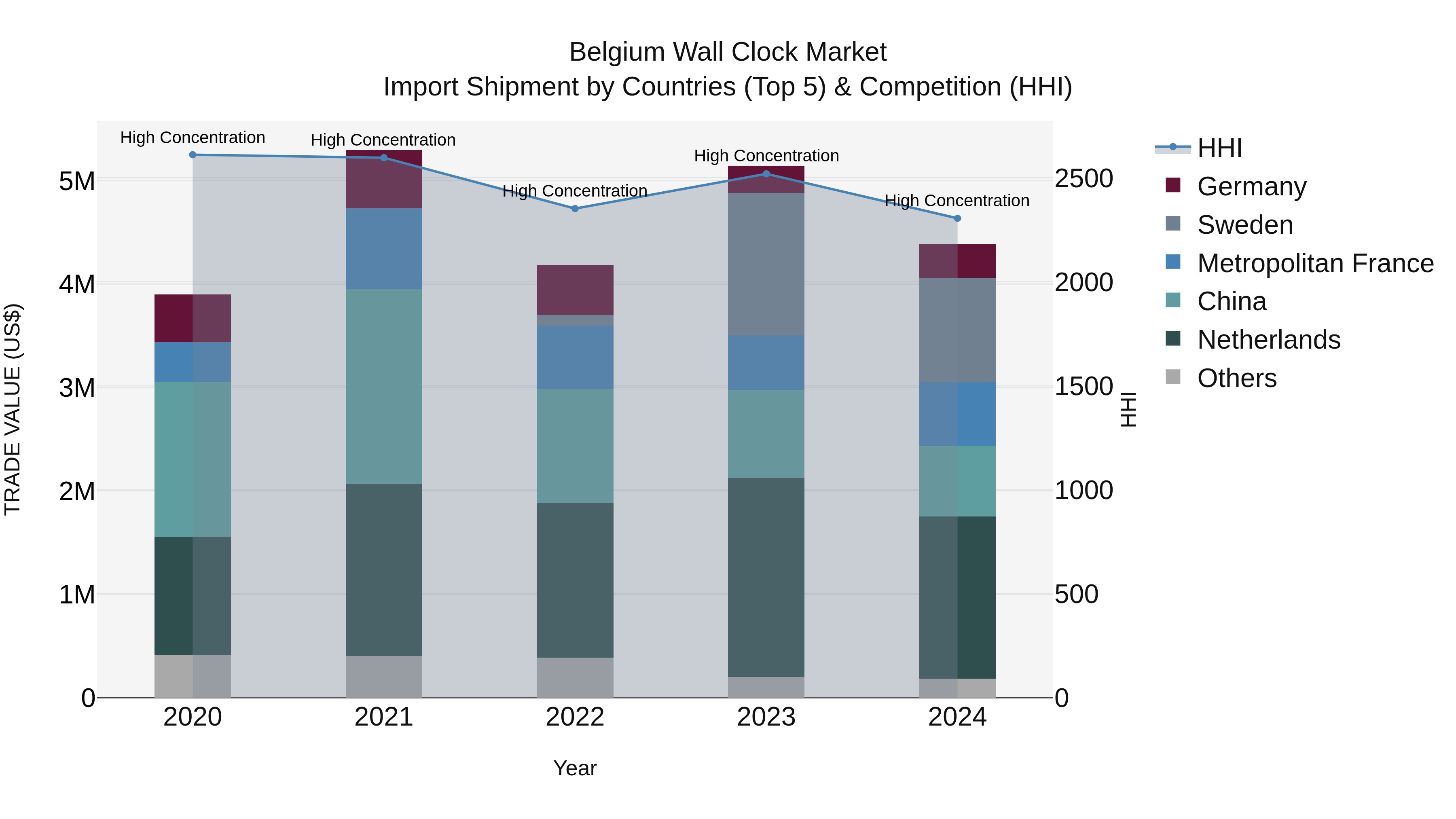 Belgium Wall Clock Market Top 5 Importing Countries and Market Competition (HHI) Analysis