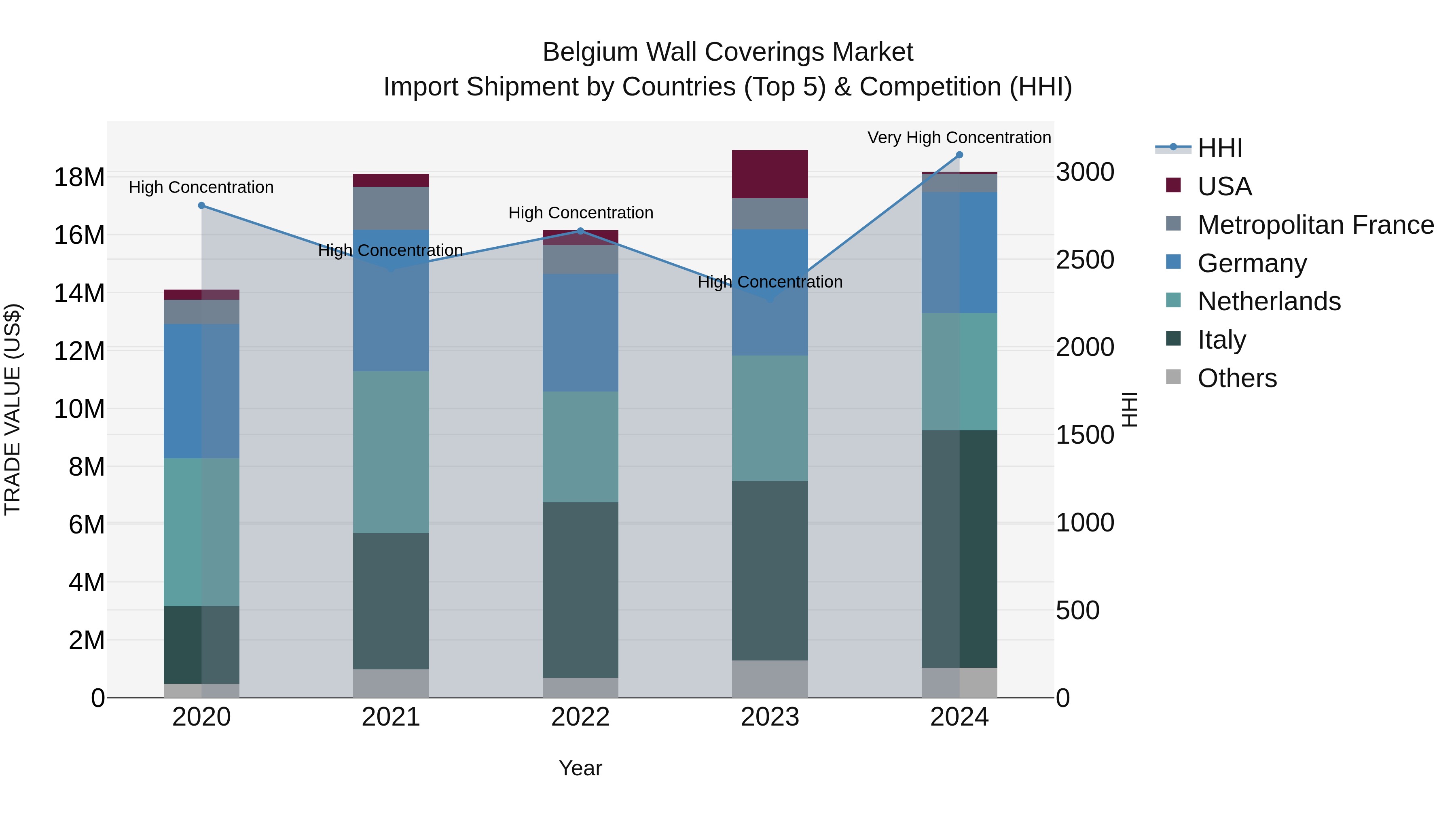 Belgium Wall Coverings Market Top 5 Importing Countries and Market Competition (HHI) Analysis
