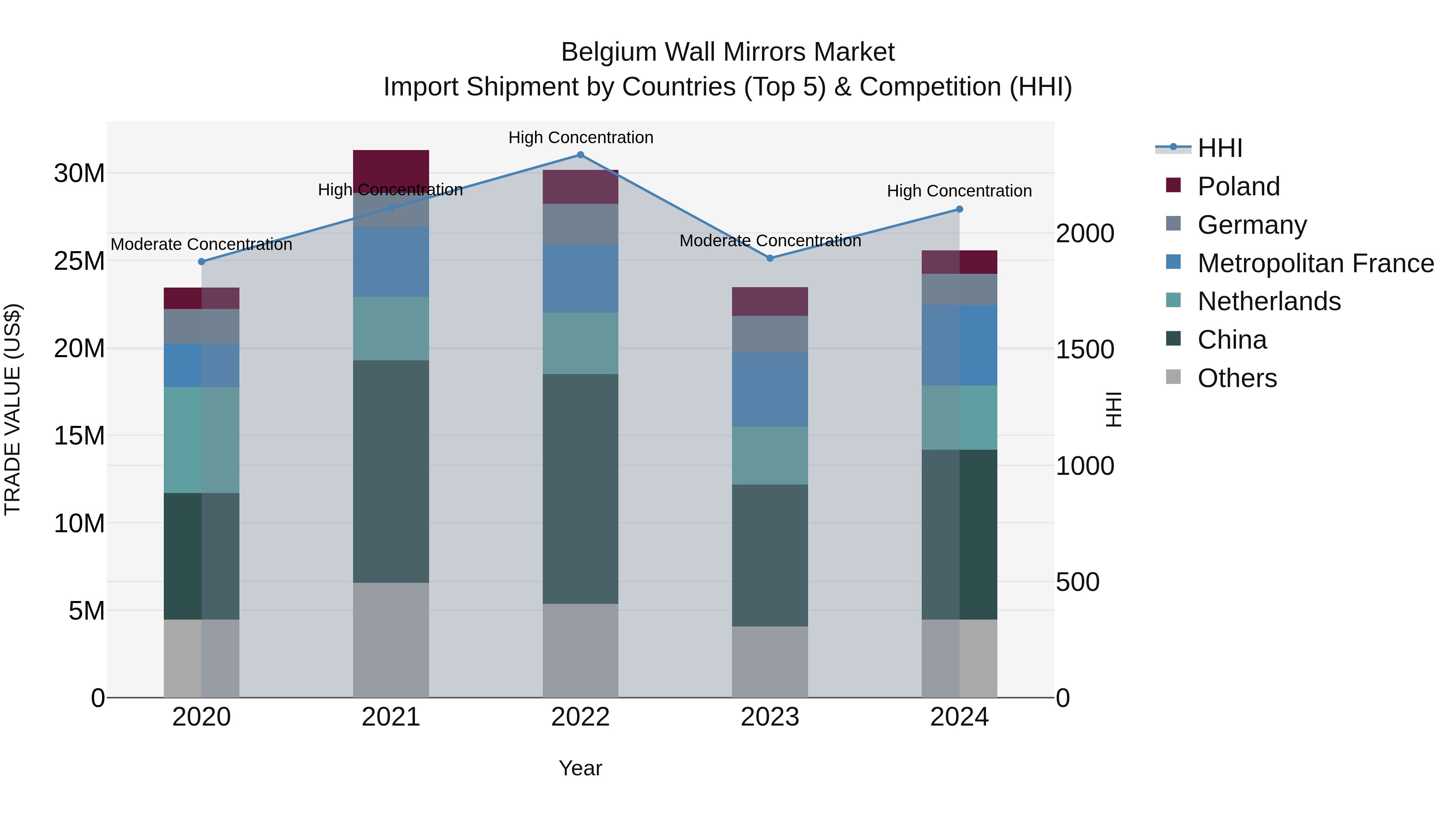 Belgium Wall Mirrors Market Top 5 Importing Countries and Market Competition (HHI) Analysis