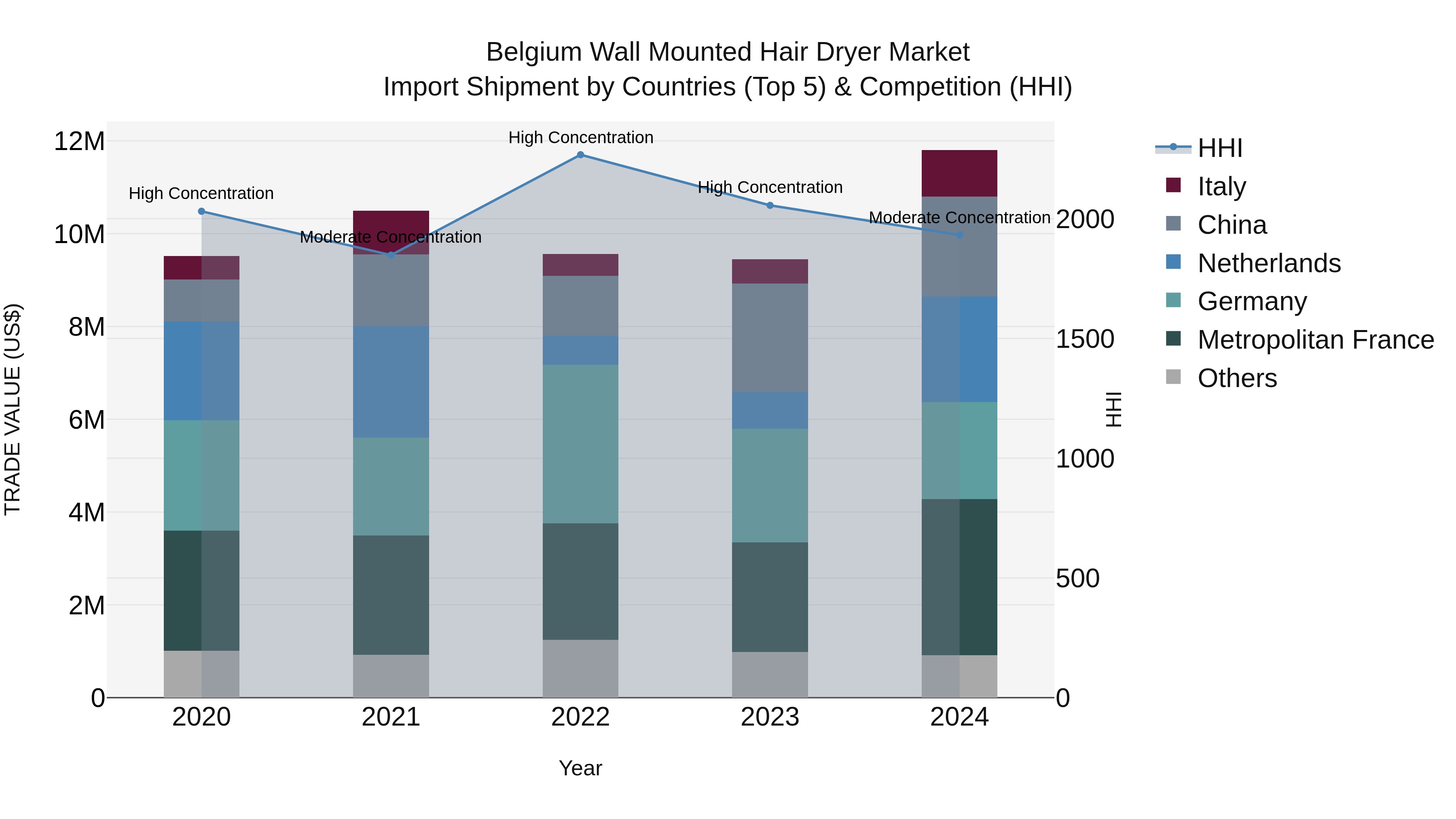 Belgium Wall Mounted Hair Dryer Market Top 5 Importing Countries and Market Competition (HHI) Analysis