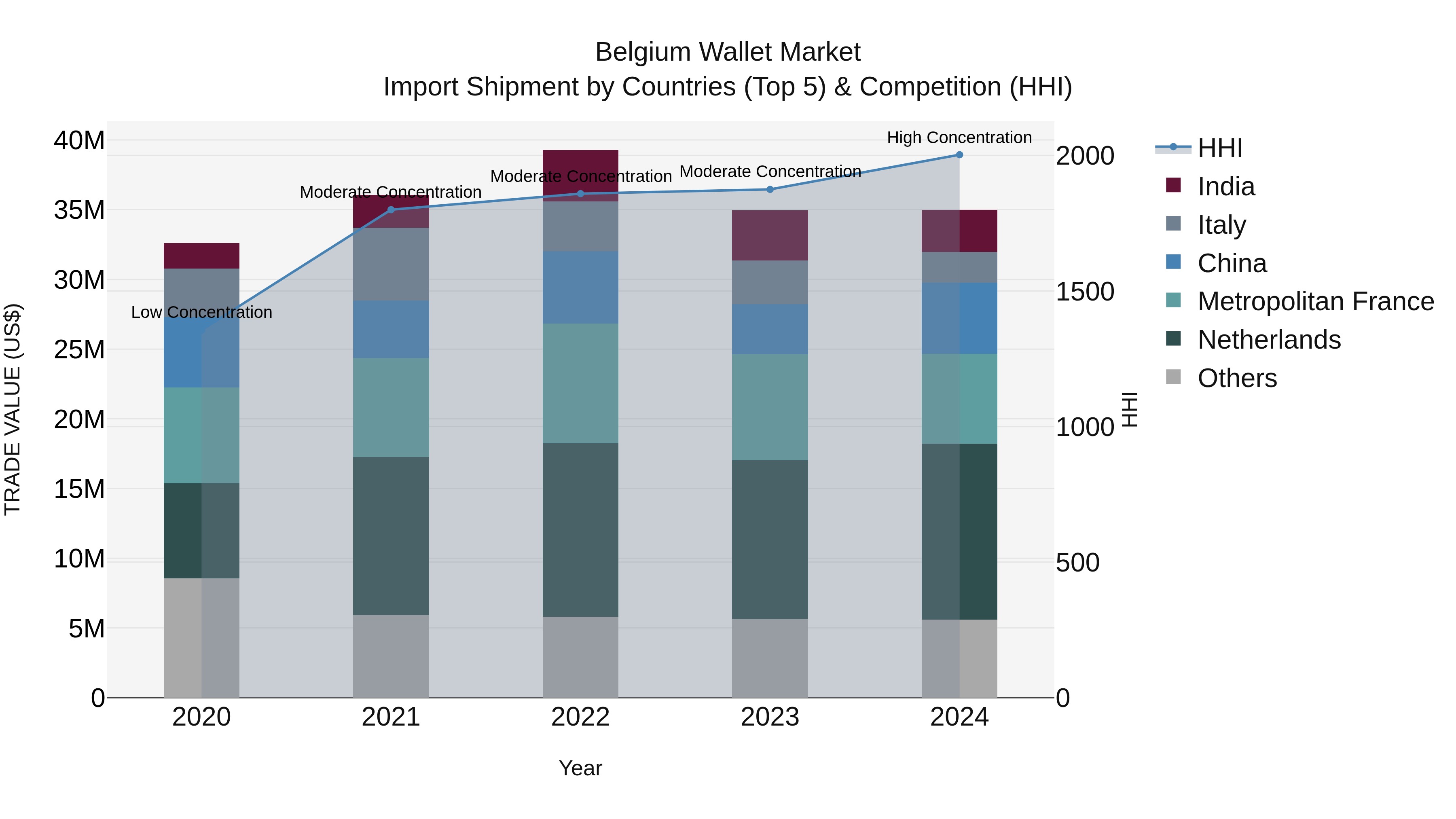 Belgium Wallet Market Top 5 Importing Countries and Market Competition (HHI) Analysis