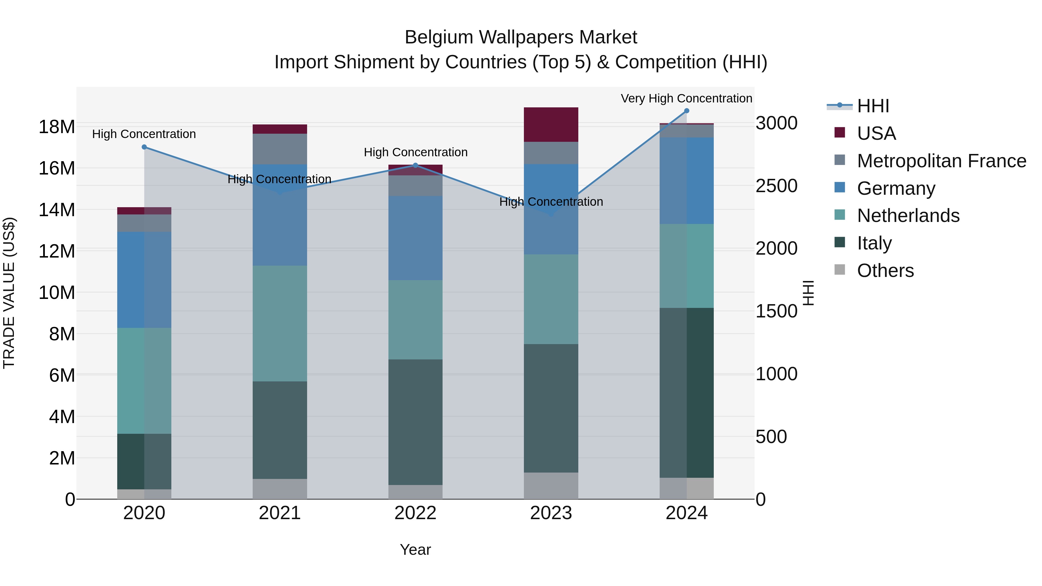 Belgium Wallpapers Market Top 5 Importing Countries and Market Competition (HHI) Analysis