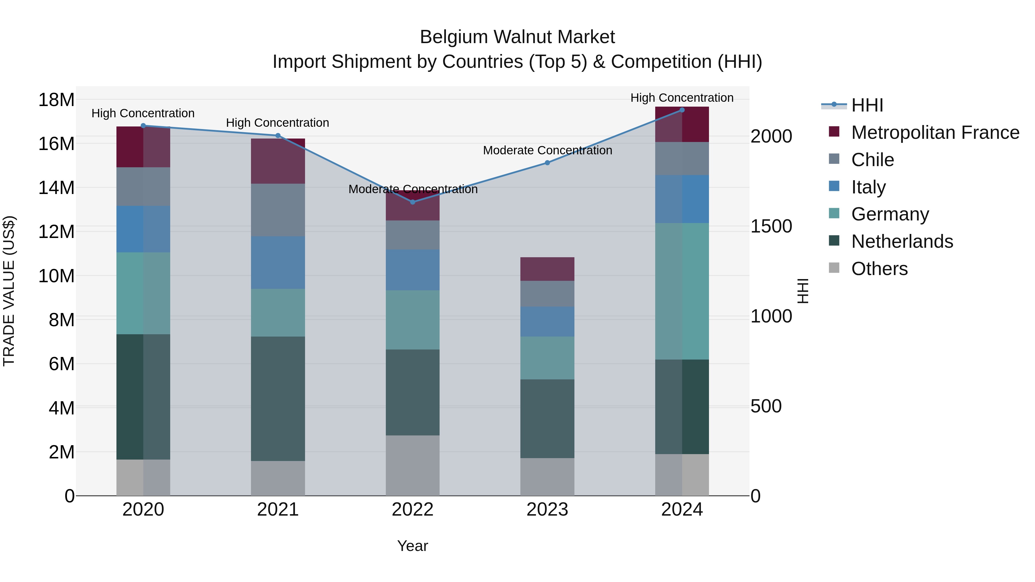 Belgium Walnut Market Top 5 Importing Countries and Market Competition (HHI) Analysis