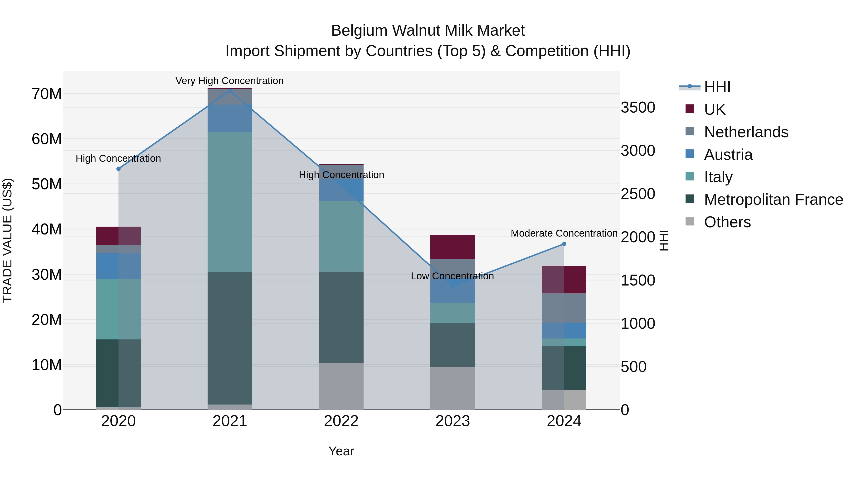 Belgium Walnut Milk Market Top 5 Importing Countries and Market Competition (HHI) Analysis