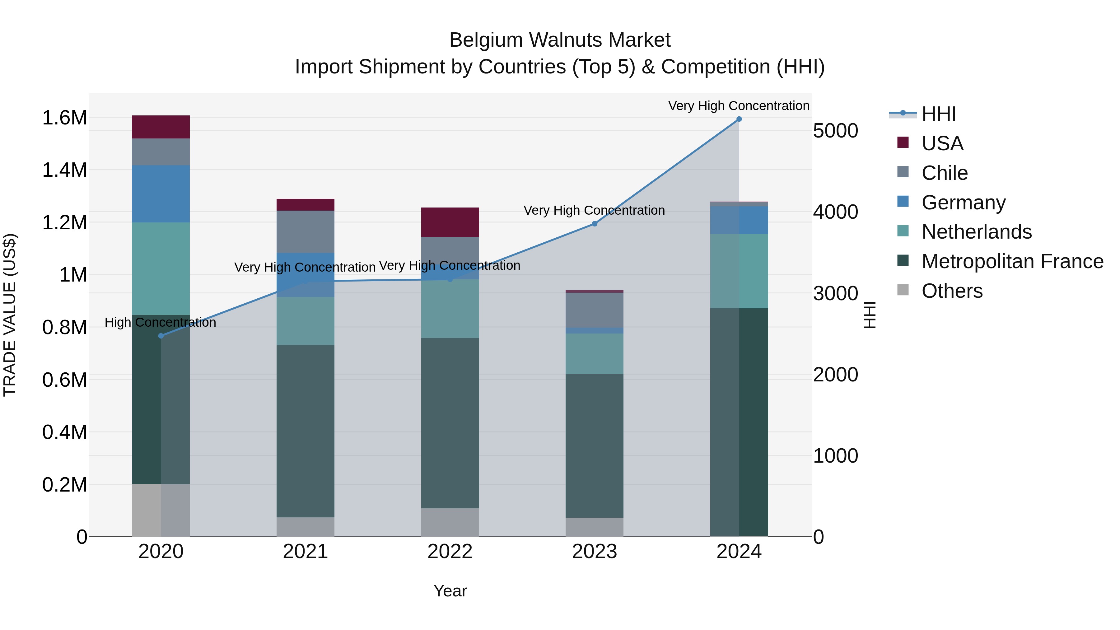 Belgium Walnuts Market Top 5 Importing Countries and Market Competition (HHI) Analysis