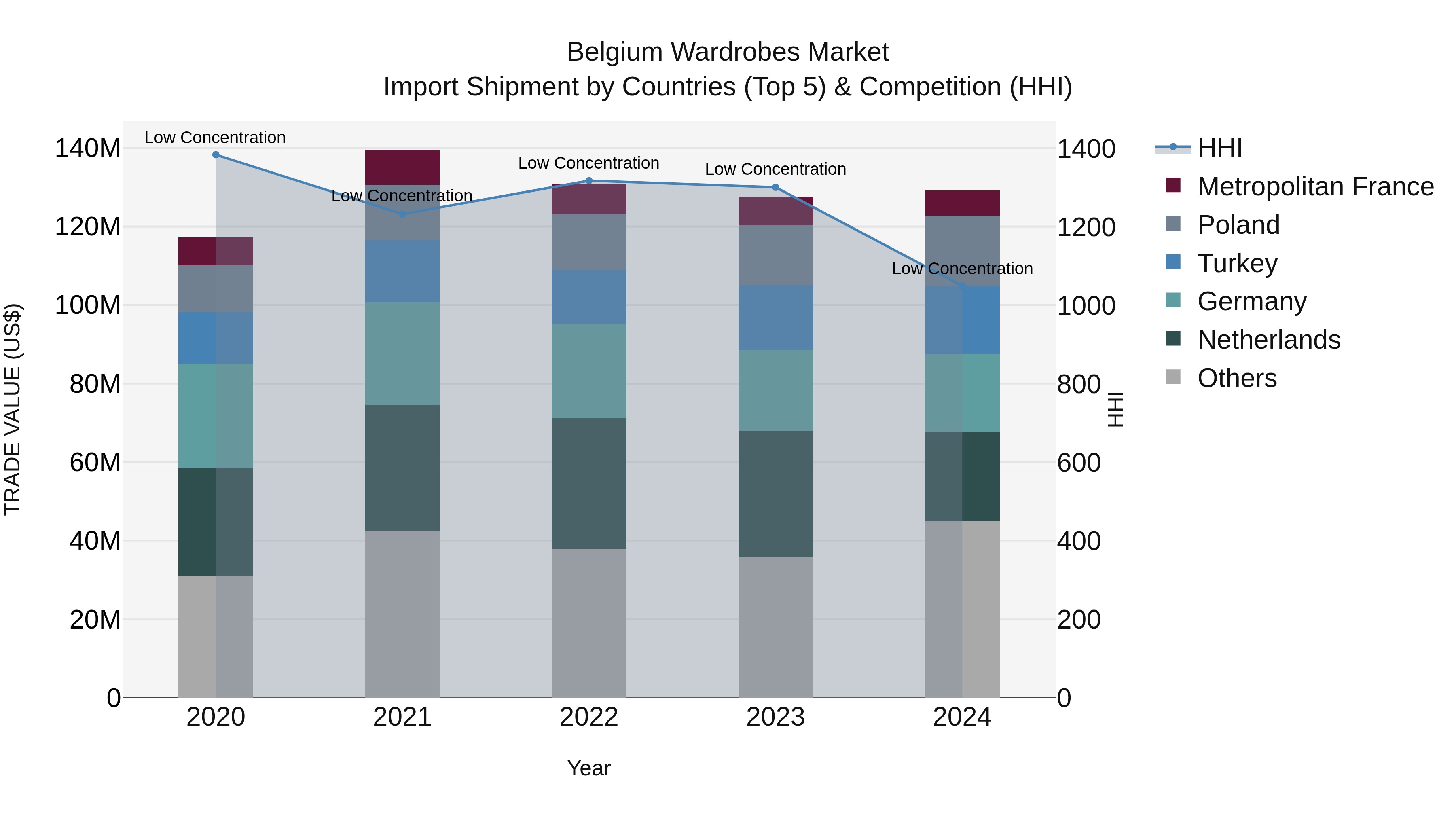 Belgium Wardrobes Market Top 5 Importing Countries and Market Competition (HHI) Analysis