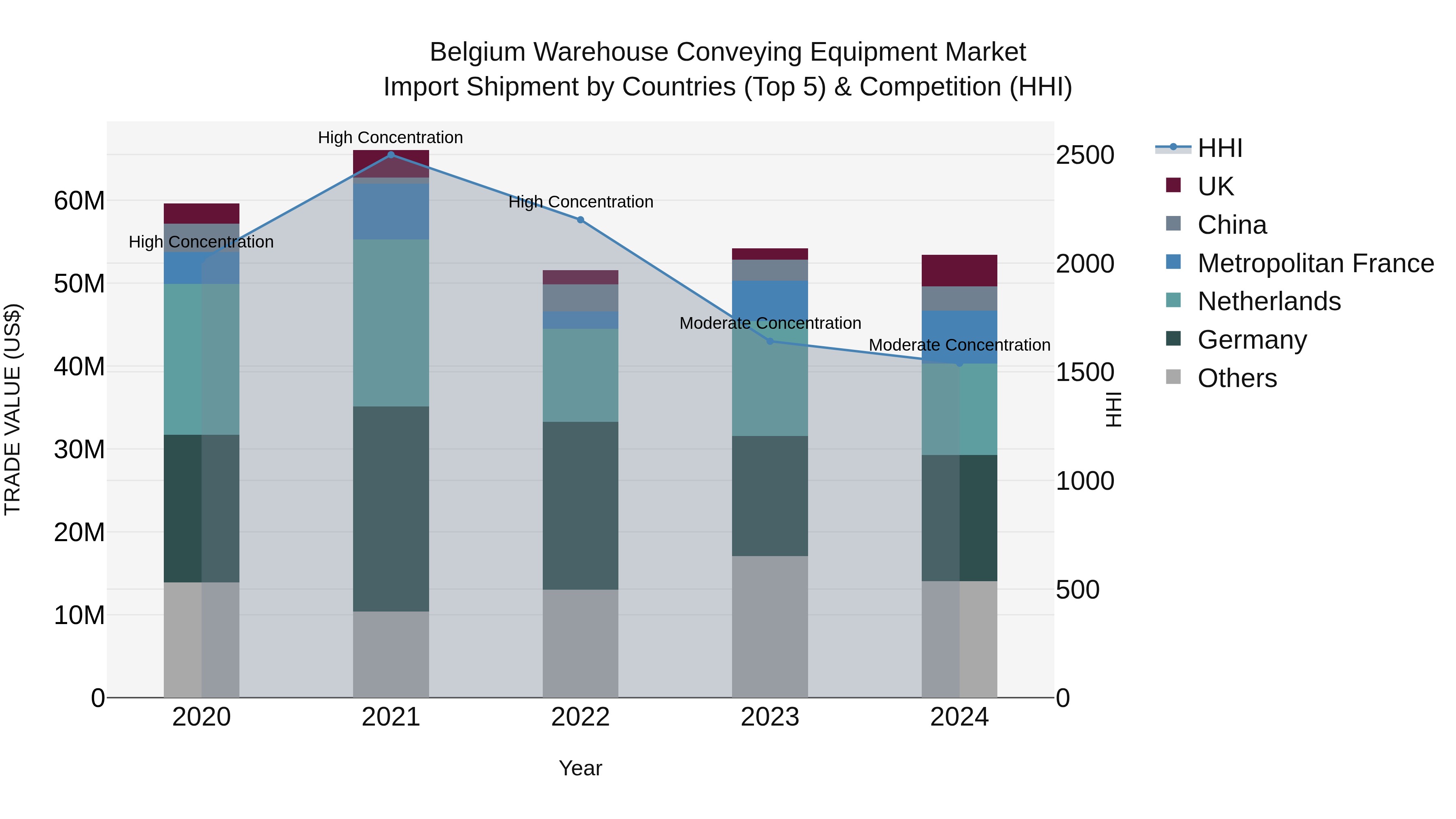Belgium Warehouse Conveying Equipment Market Top 5 Importing Countries and Market Competition (HHI) Analysis