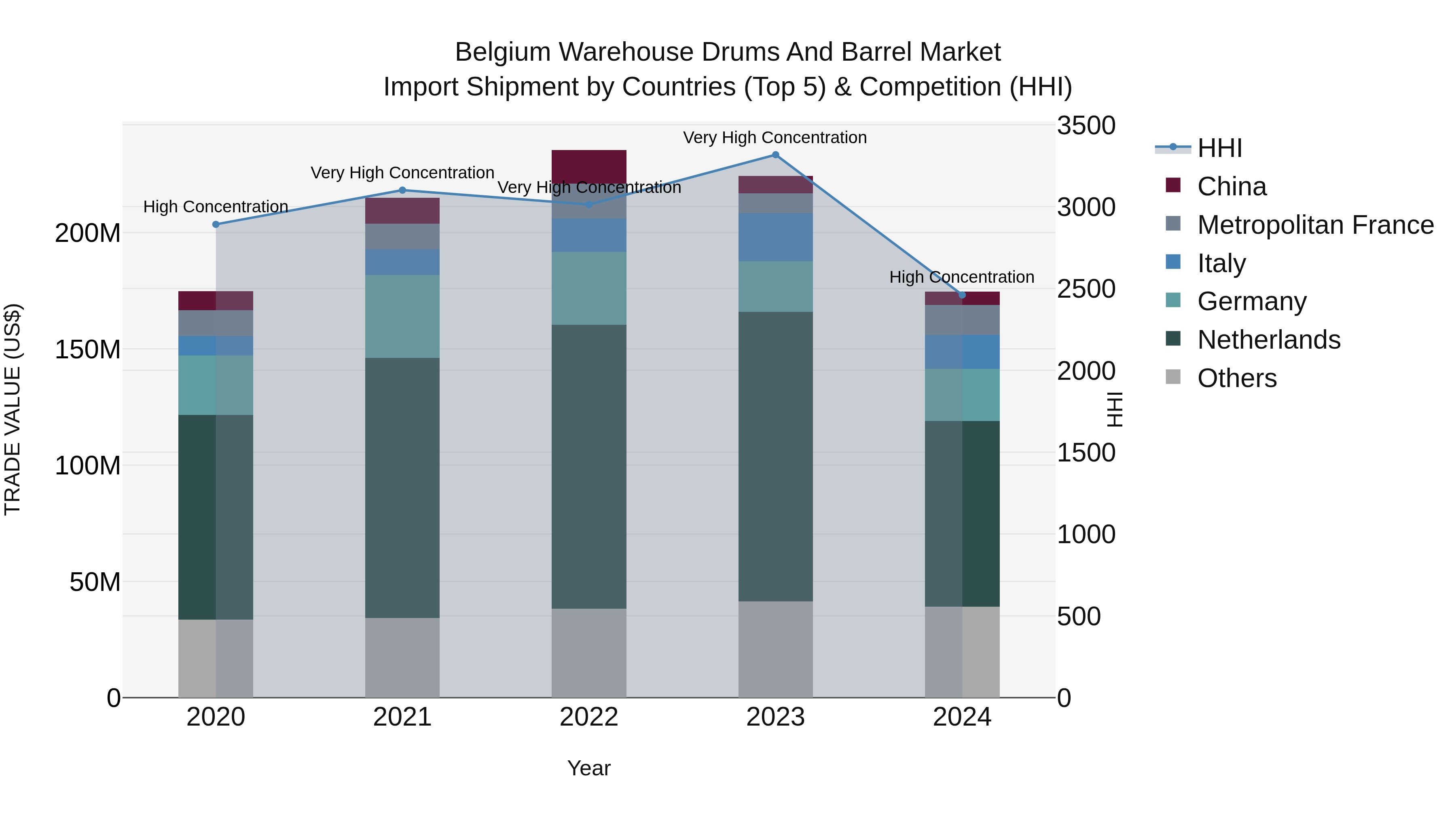 Belgium Warehouse Drums and Barrel Market Top 5 Importing Countries and Market Competition (HHI) Analysis