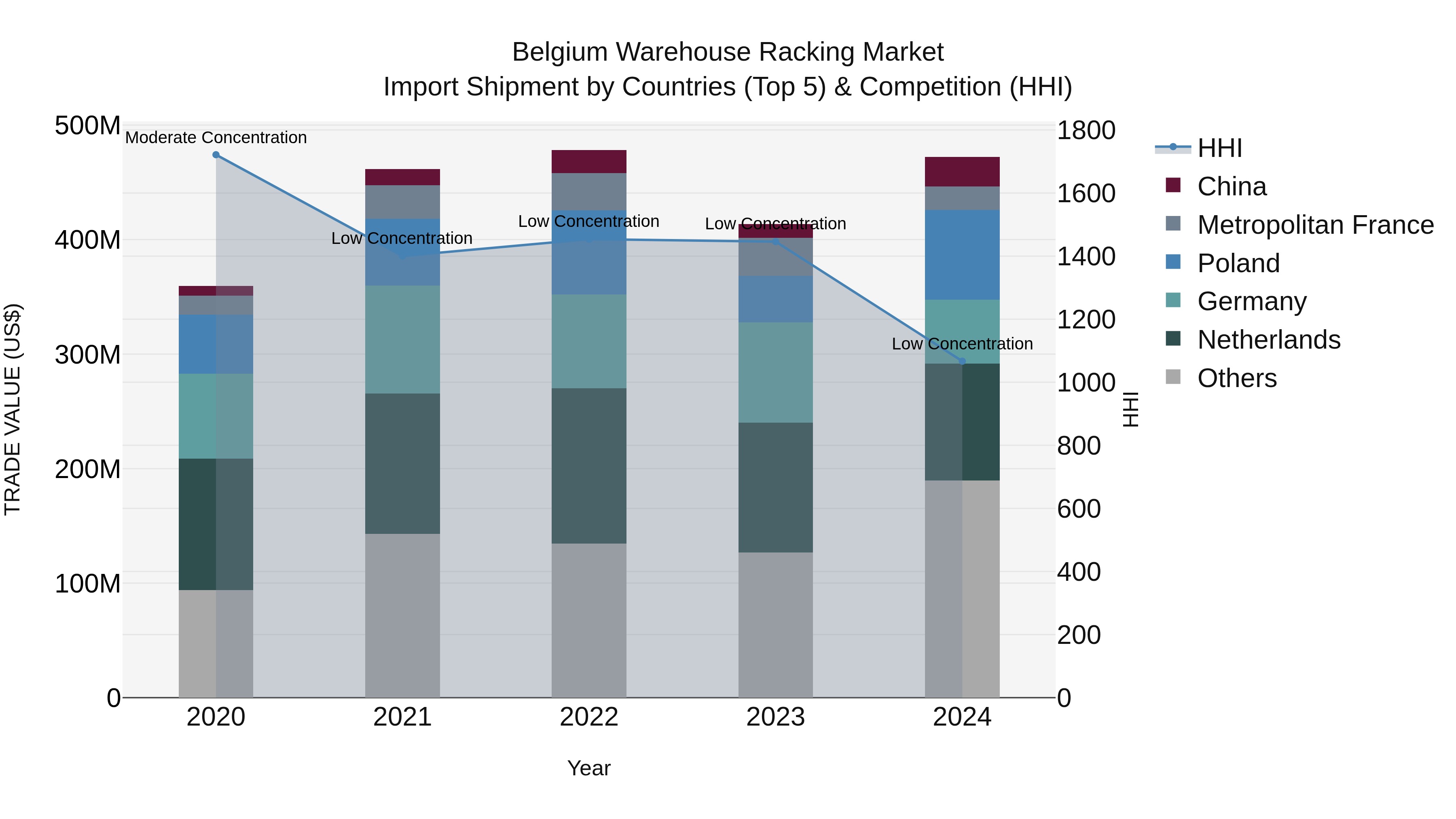 Belgium Warehouse Racking Market Top 5 Importing Countries and Market Competition (HHI) Analysis