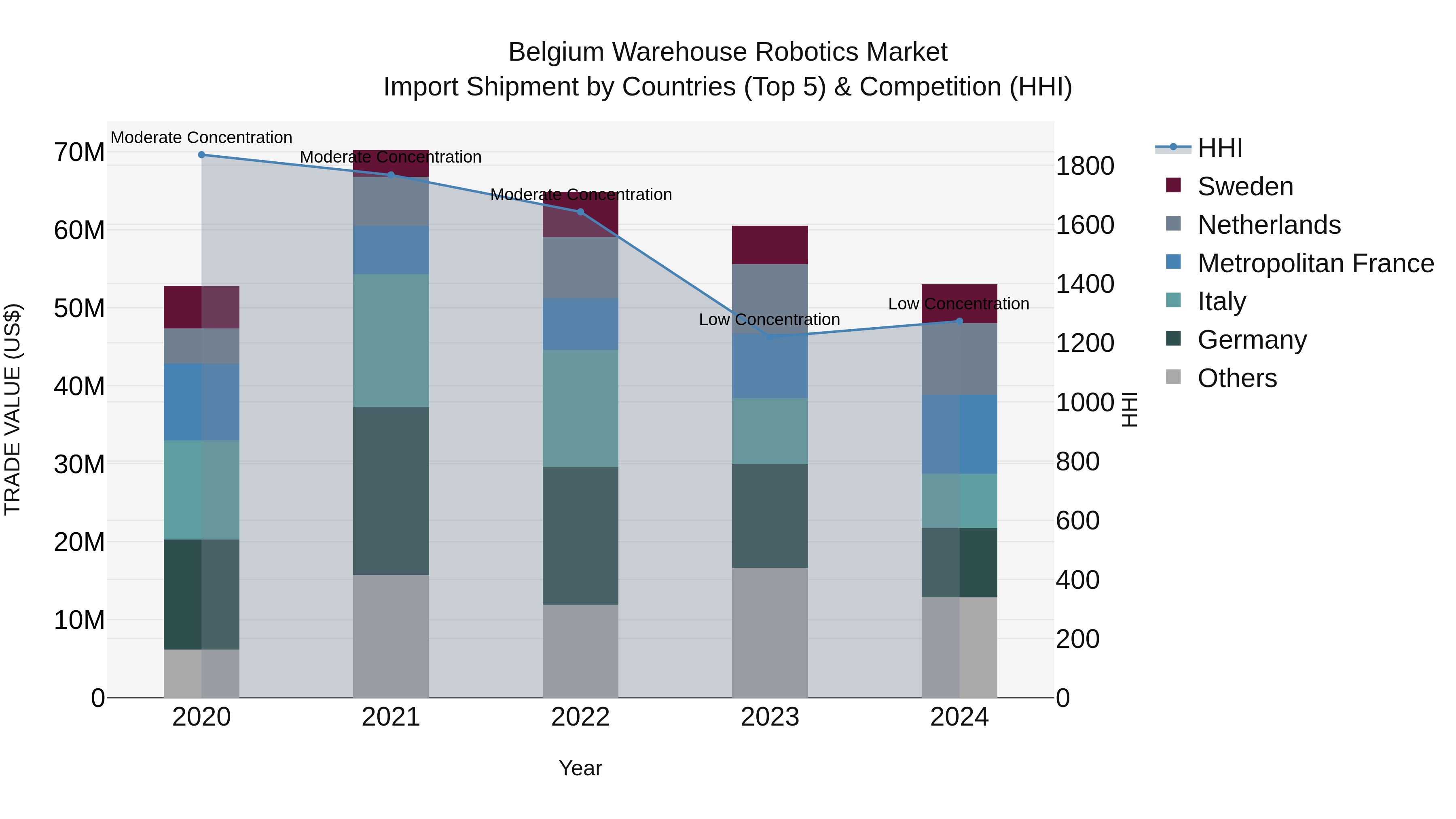 Belgium Warehouse Robotics Market Top 5 Importing Countries and Market Competition (HHI) Analysis