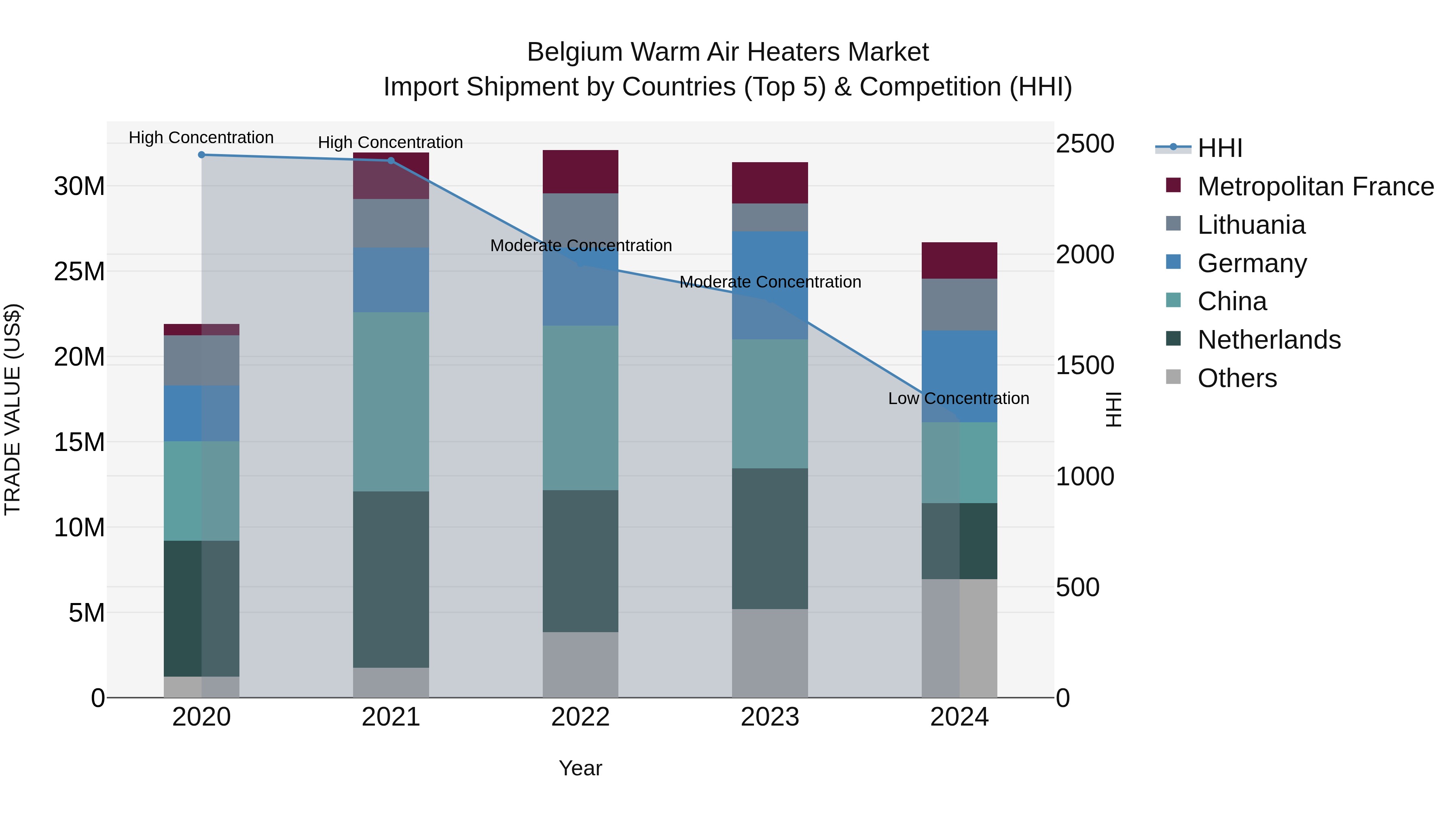 Belgium Warm Air Heaters Market Top 5 Importing Countries and Market Competition (HHI) Analysis