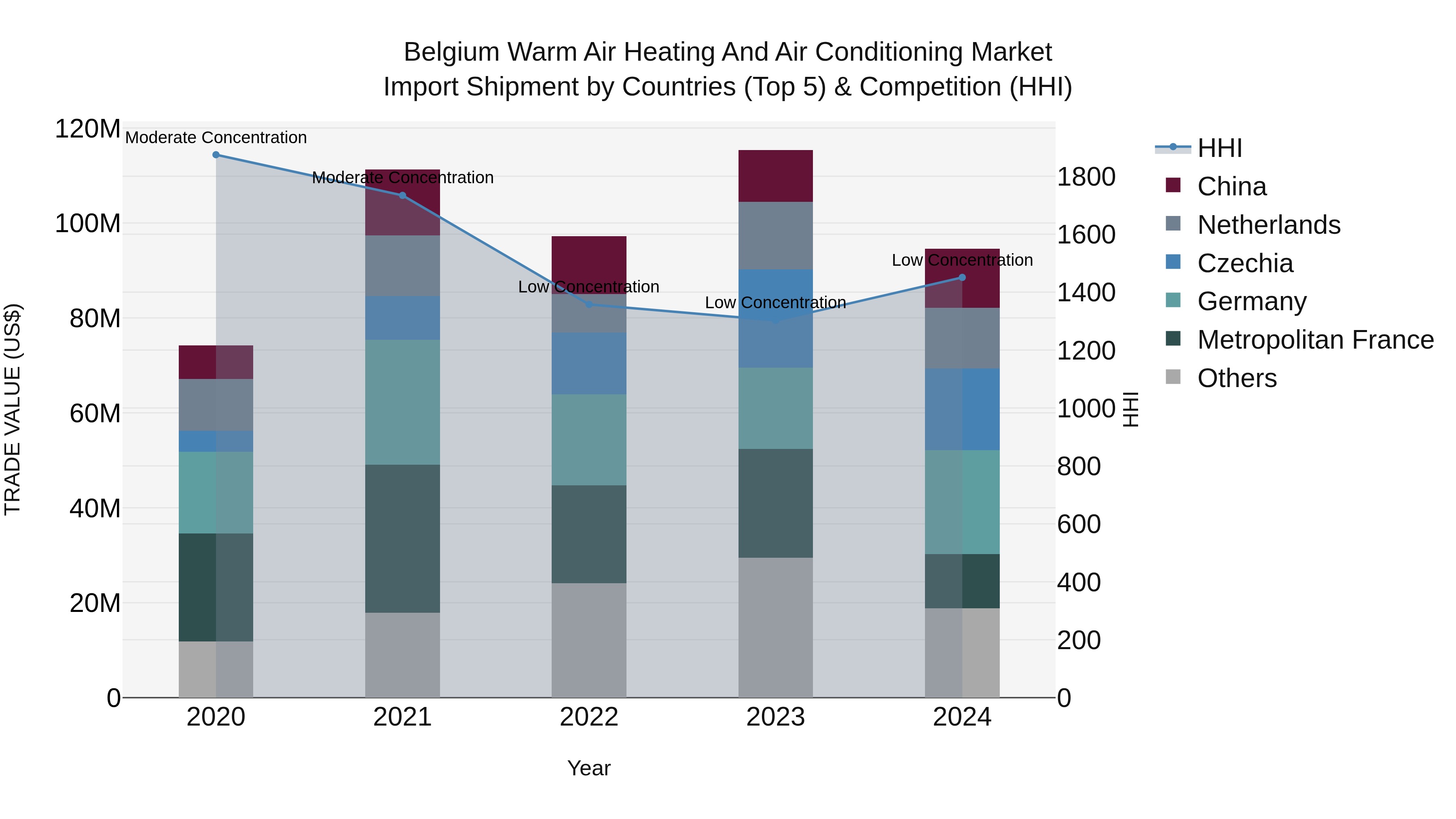 Belgium Warm Air Heating and Air Conditioning Market Top 5 Importing Countries and Market Competition (HHI) Analysis