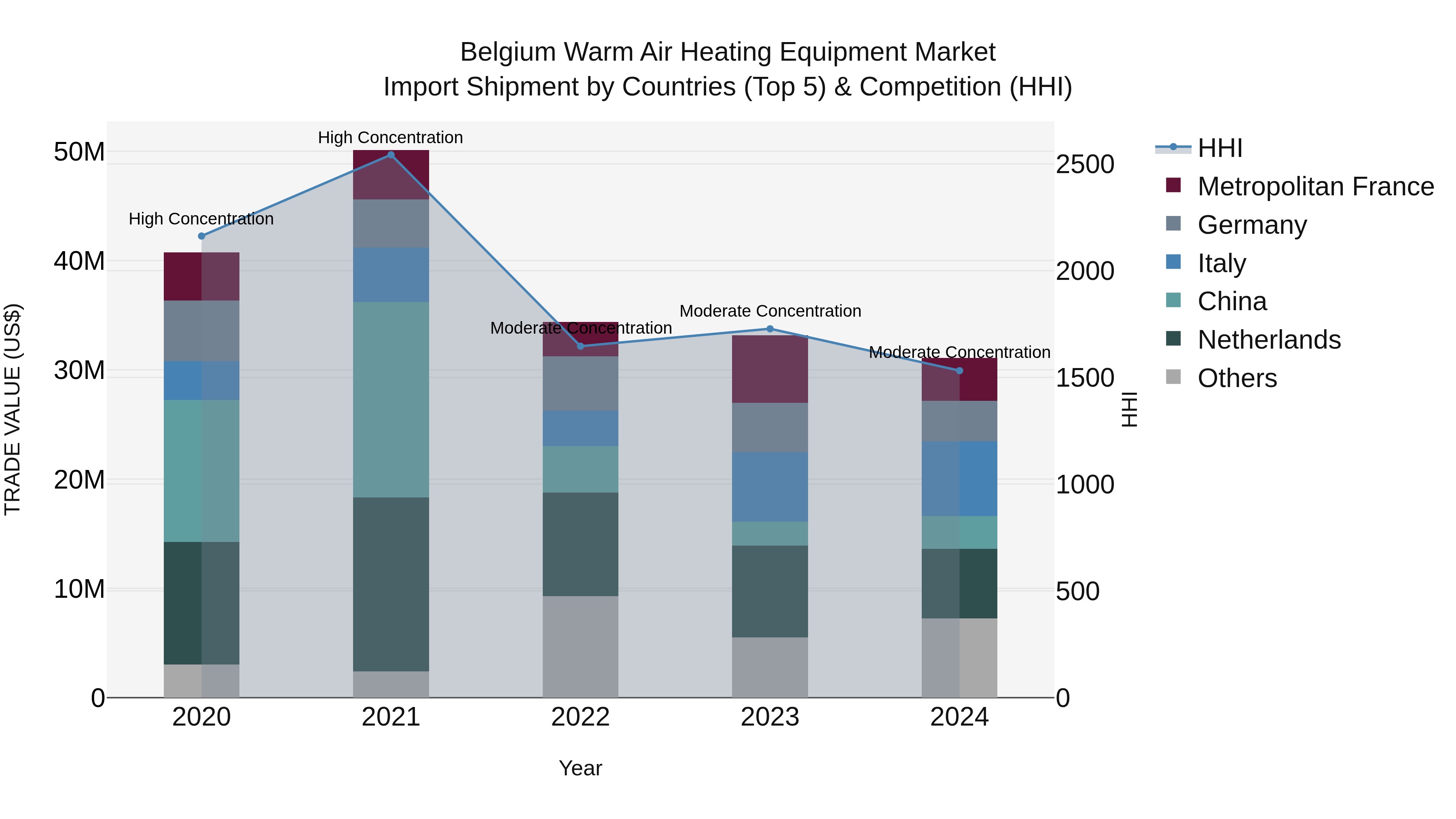 Belgium Warm Air Heating Equipment Market Top 5 Importing Countries and Market Competition (HHI) Analysis