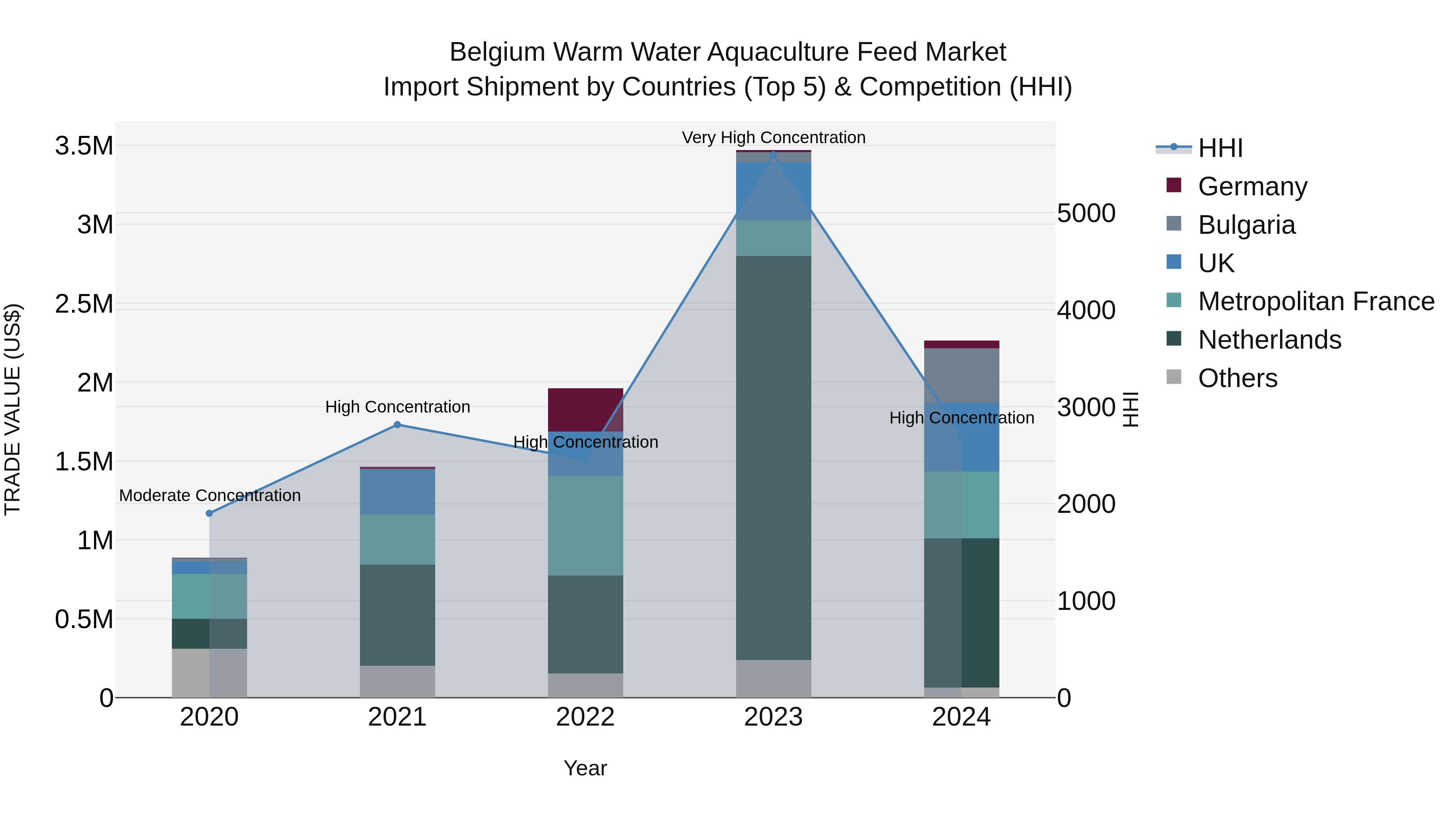 Belgium Warm Water Aquaculture Feed Market Top 5 Importing Countries and Market Competition (HHI) Analysis