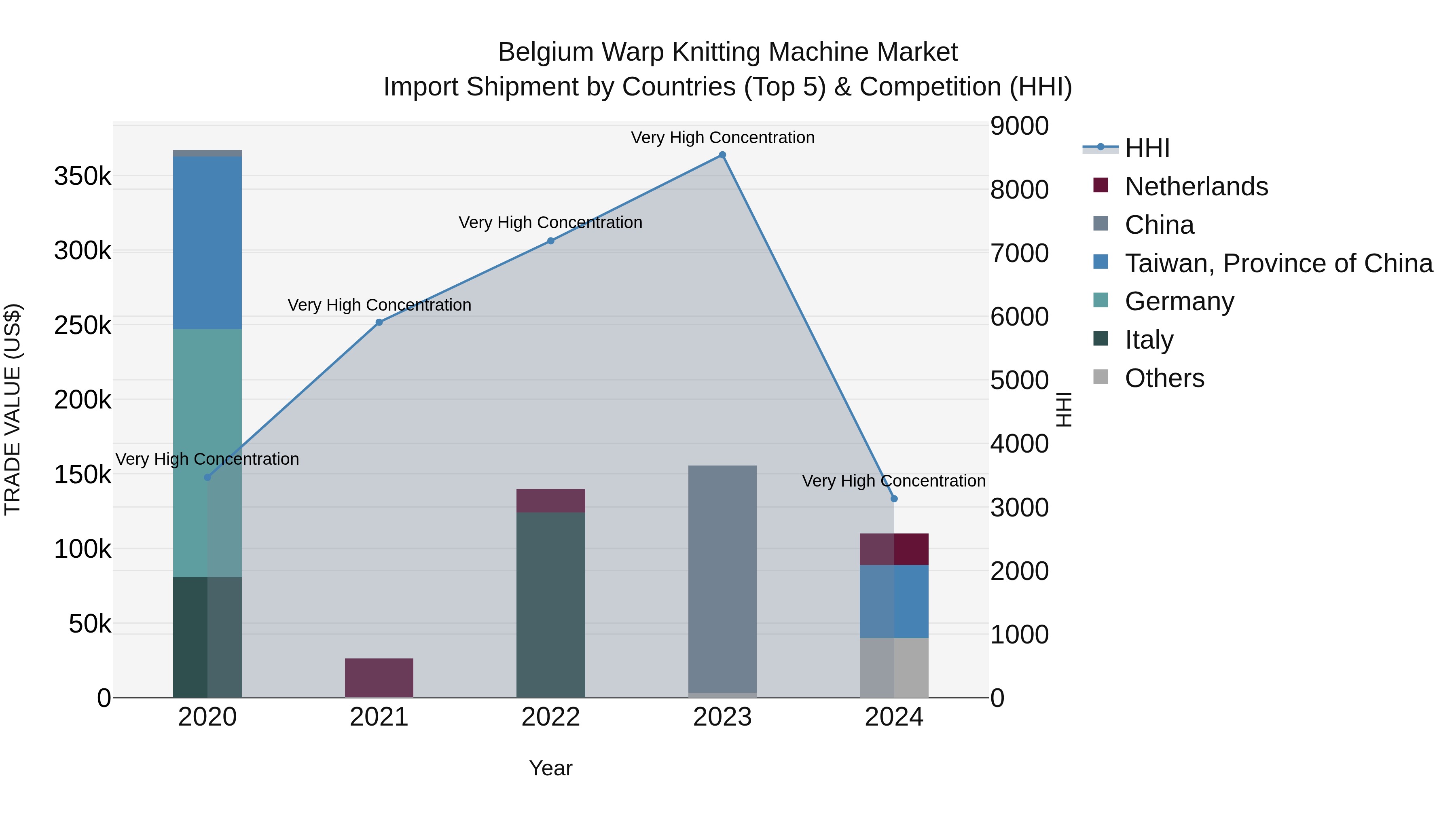 Belgium Warp Knitting Machine Market Top 5 Importing Countries and Market Competition (HHI) Analysis