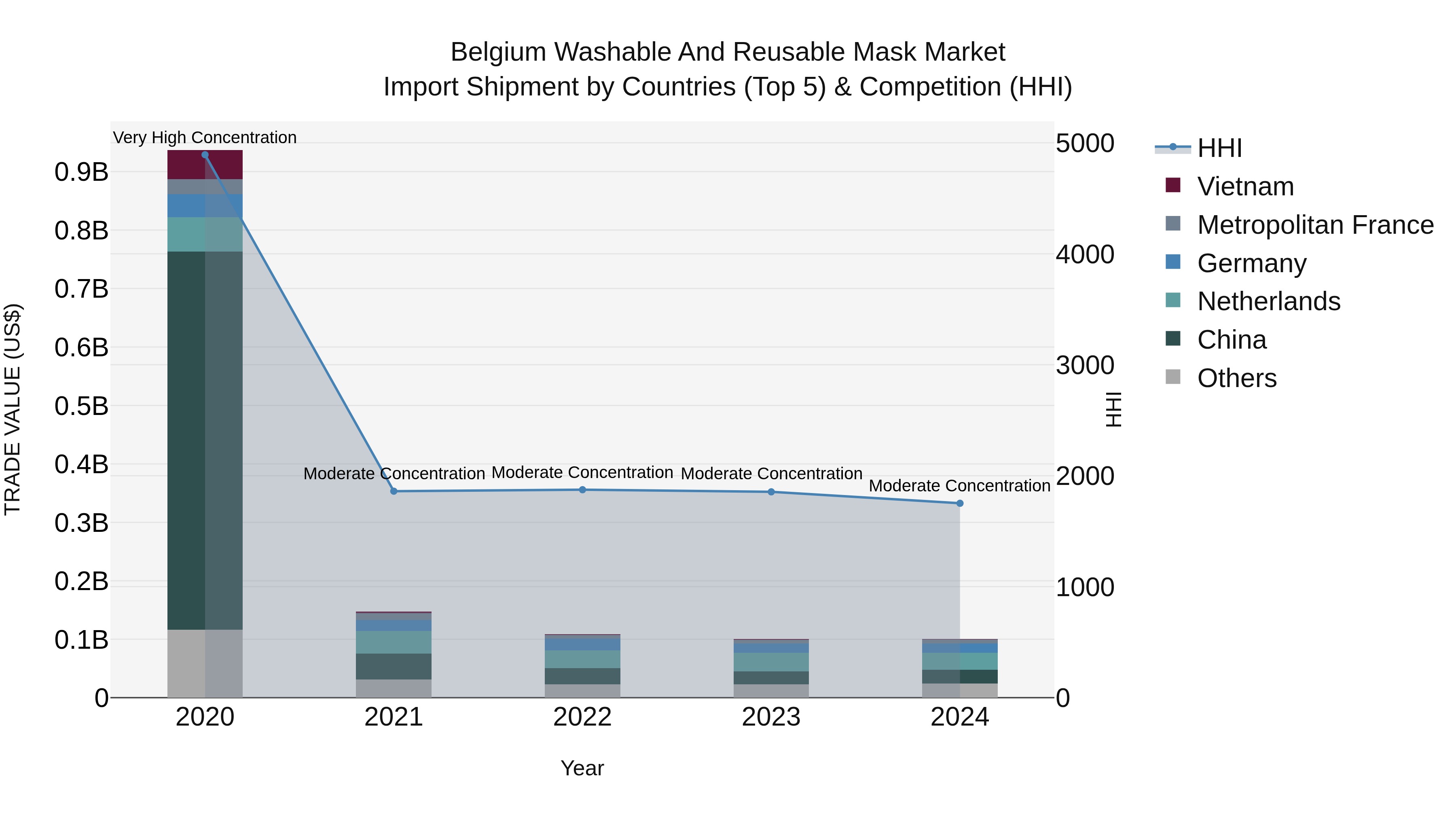 Belgium Washable and Reusable Mask Market Top 5 Importing Countries and Market Competition (HHI) Analysis
