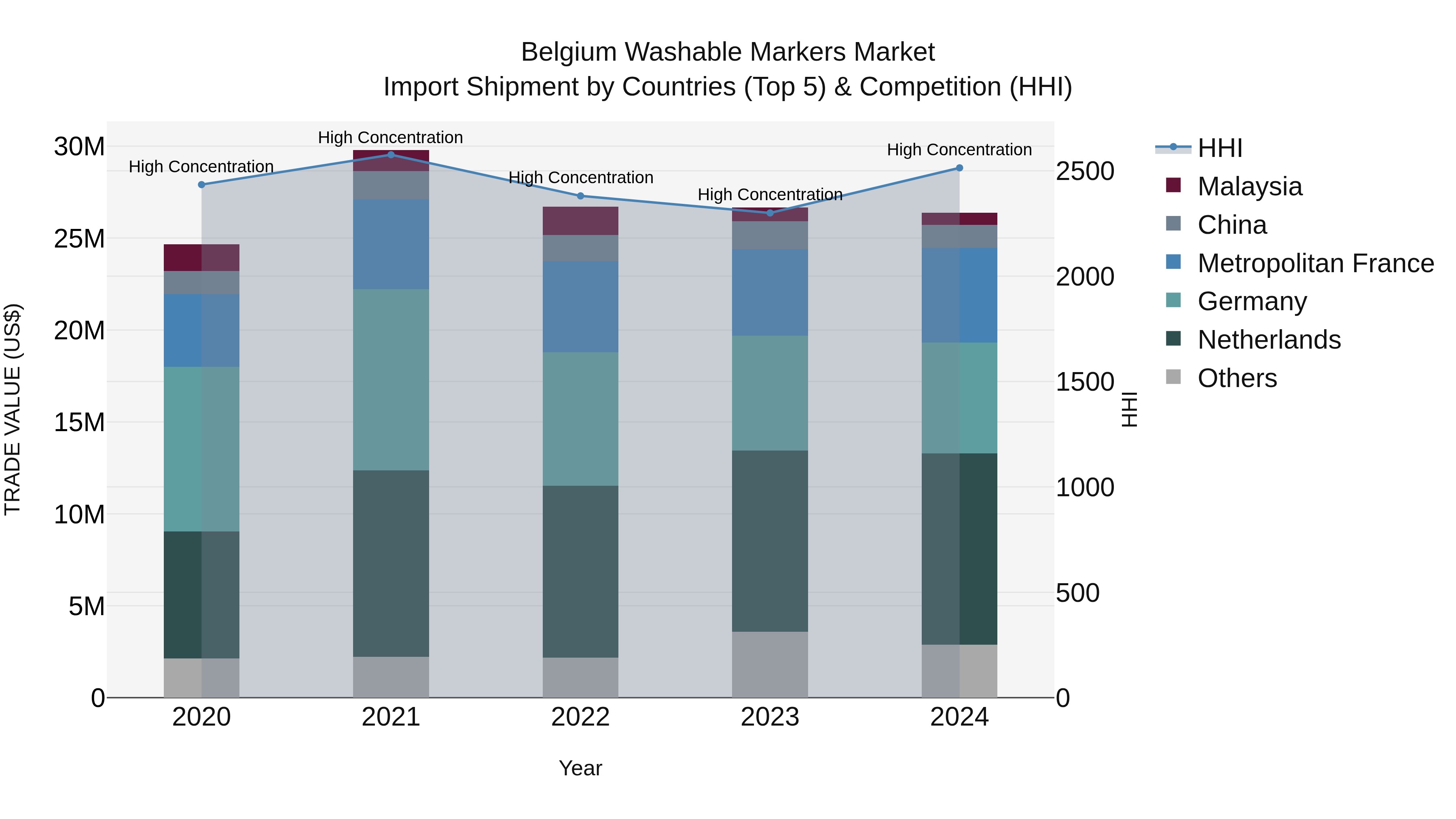Belgium Washable Markers Market Top 5 Importing Countries and Market Competition (HHI) Analysis