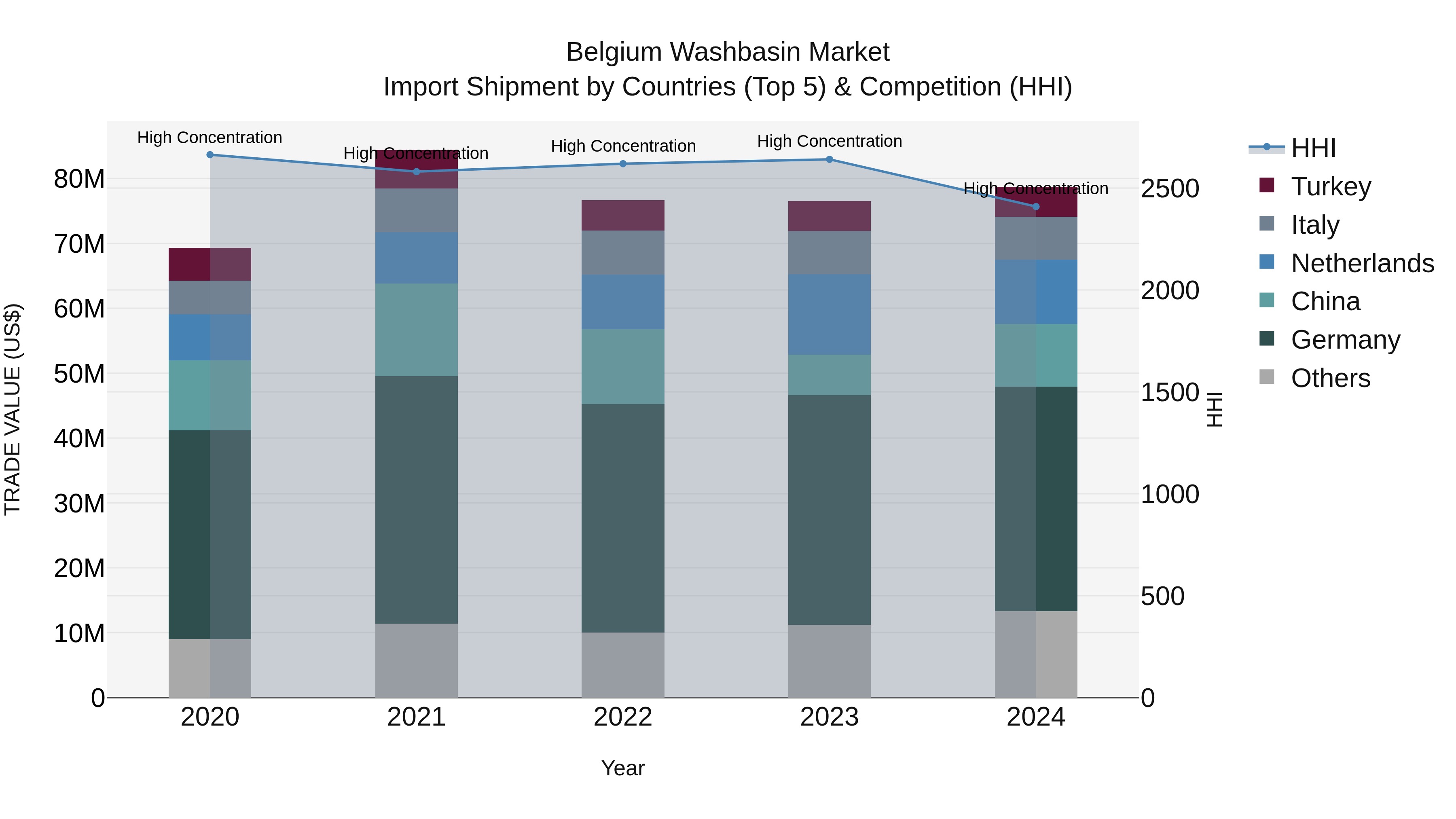 Belgium Washbasin Market Top 5 Importing Countries and Market Competition (HHI) Analysis