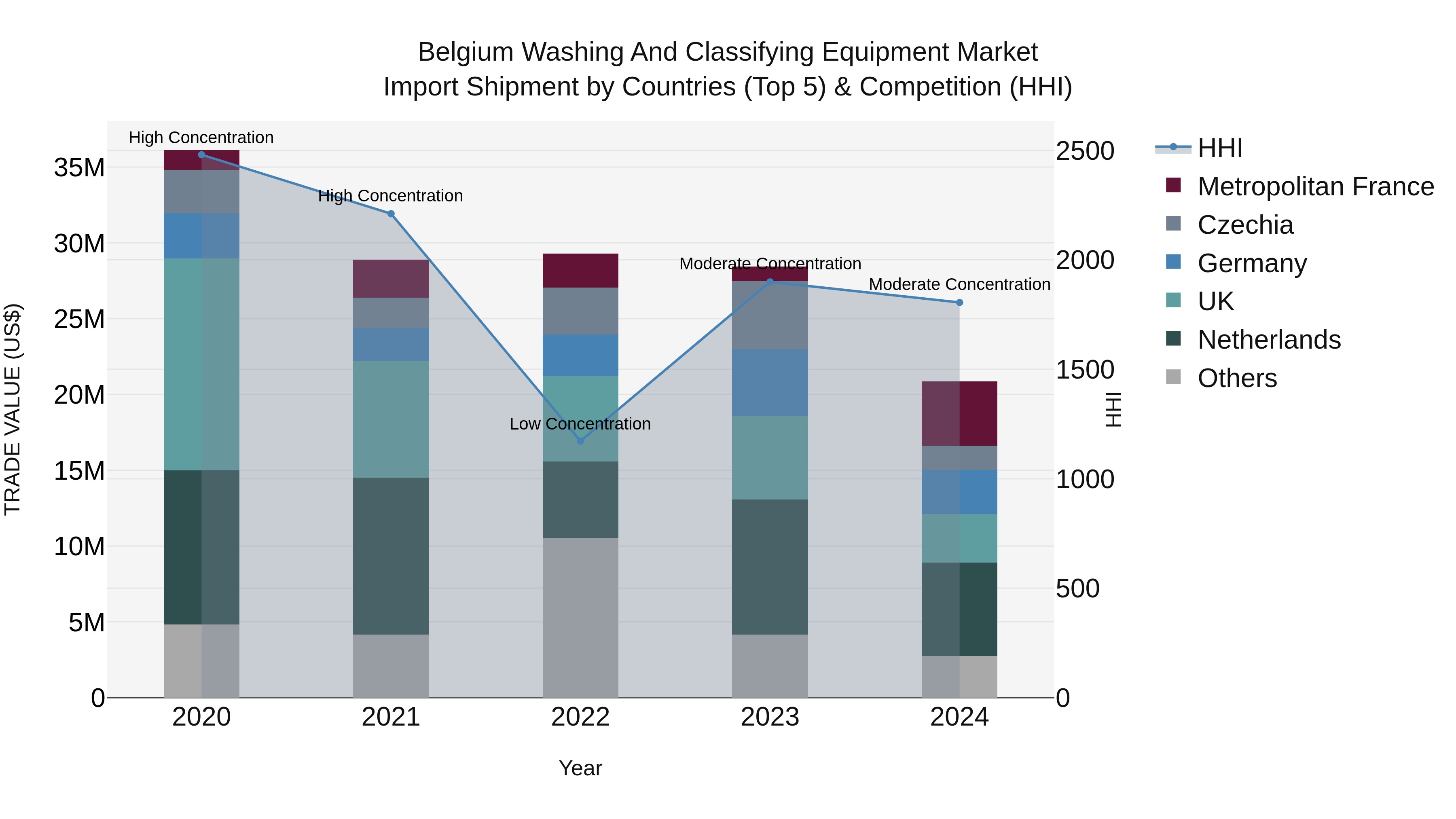 Belgium Washing and Classifying Equipment Market Top 5 Importing Countries and Market Competition (HHI) Analysis
