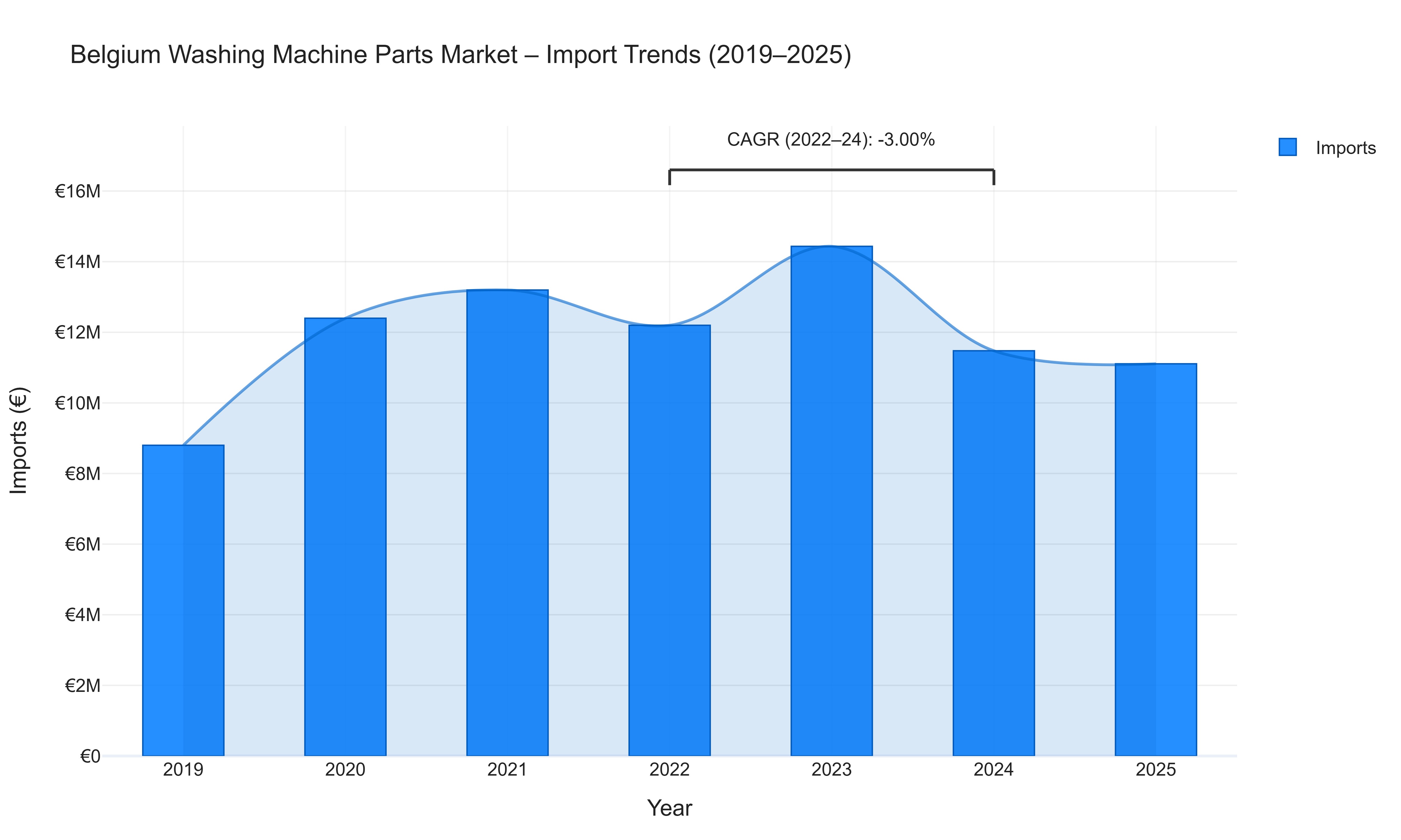 Belgium Washing Machine Parts Market - Import Trends (2019-2025)