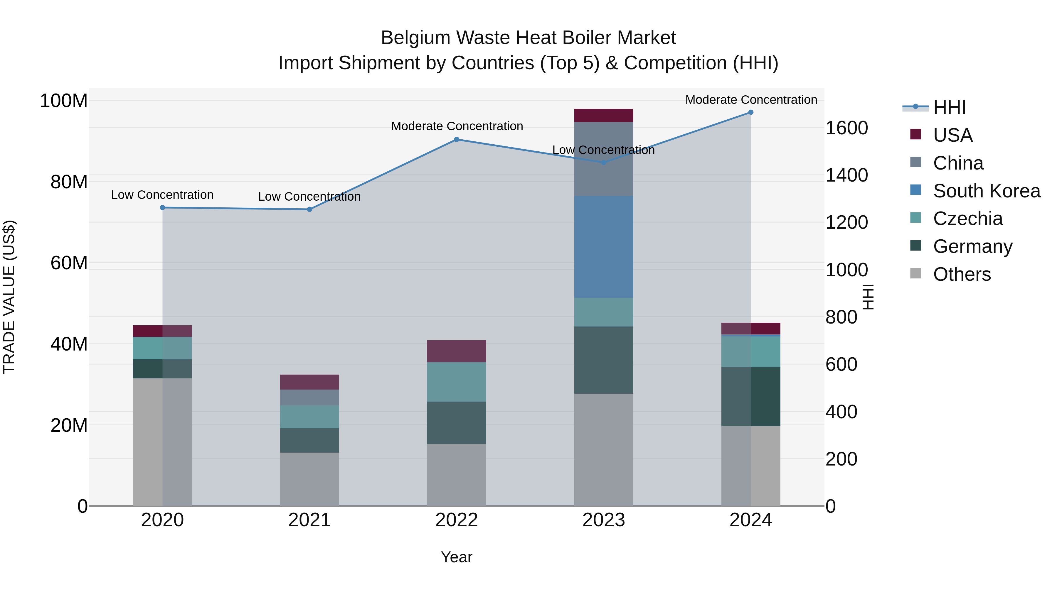 Belgium Waste Heat Boiler Market Top 5 Importing Countries and Market Competition (HHI) Analysis
