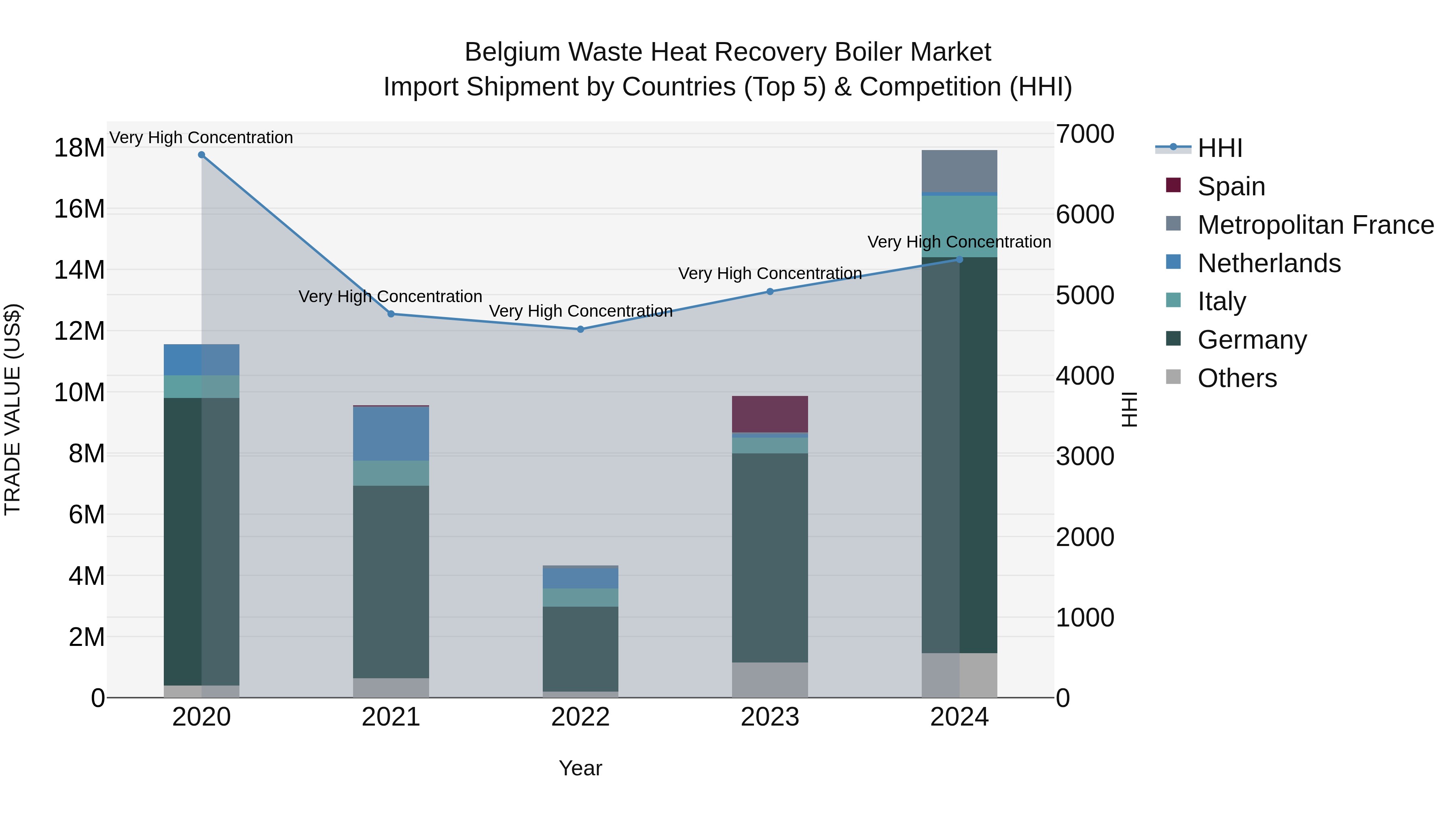 Belgium Waste Heat Recovery Boiler Market Top 5 Importing Countries and Market Competition (HHI) Analysis