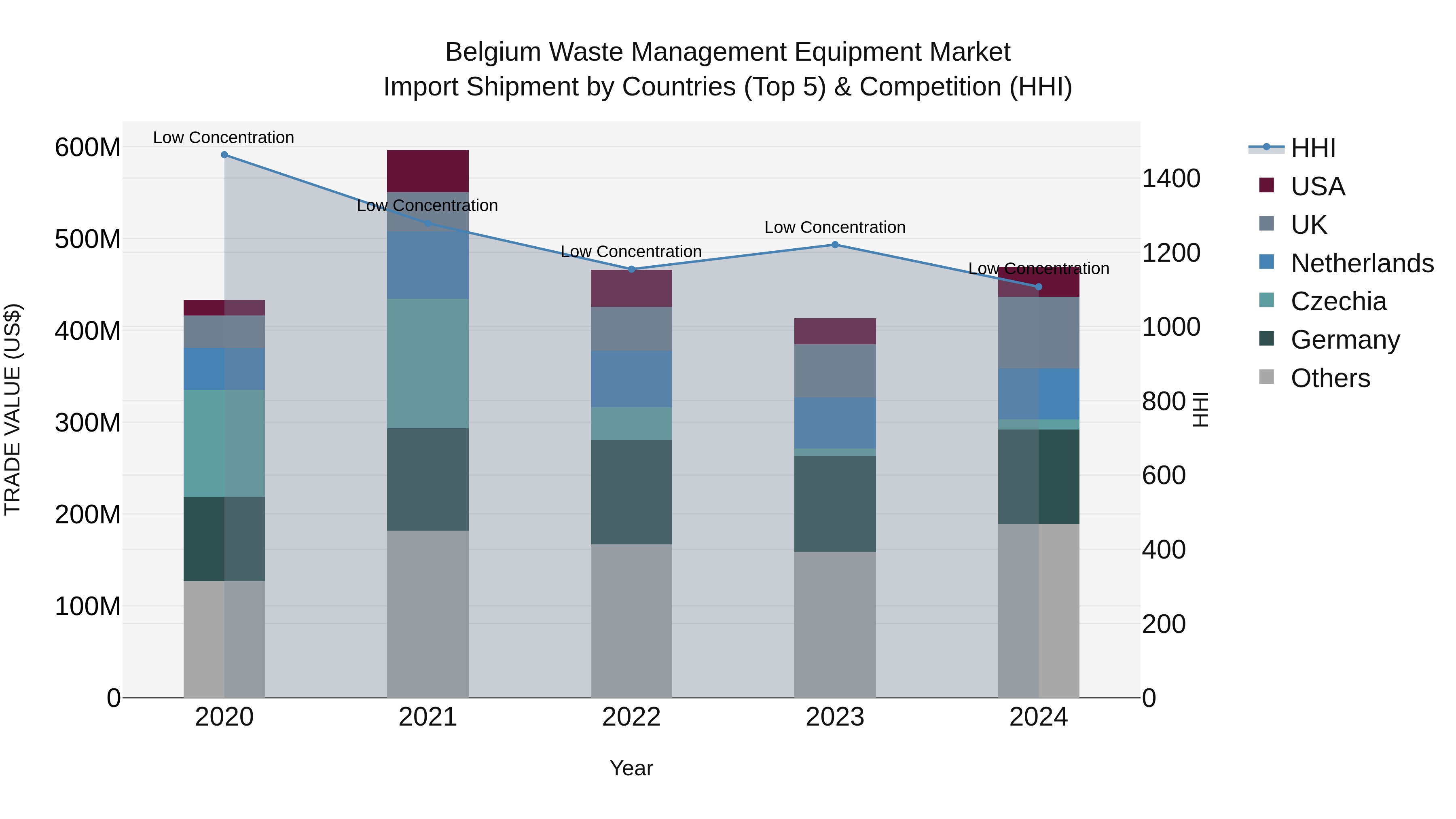 Belgium Waste Management Equipment Market Top 5 Importing Countries and Market Competition (HHI) Analysis